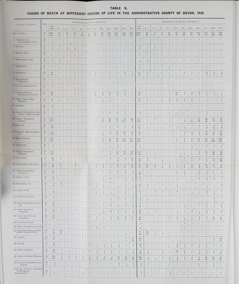 CAUSES OF DEATH AT DIFFERENT PERIODS OF LIFE IN THE ADMINISTRATIVE COUNTY OF DEVON, 1938. Cai-ses of Death. Aggregate OF I'RB'-'' Districts. Aggregate of Rural ;)ISTR1CTS. AH ■ ’ — All Ages 0— 1 1— 2— o— 15— 25— 35— 45— 55— 65— 75— Ages 0— 1 — 2— 6— ,a_ 26- 36— 45— 55— 65— 76— All Causes M. 534 77 14 10 •>- 42 50 118 251 423 487 1459 99 8 9 14 54 33 49 102 216 371 604 F. 72s 41.1 , o lu IS 24 3S 67 134 280 456 708 1378 66 11 17 15 28 39 65 88 178 333 538 1 T\~phoid and M. — — • — — . — — — : — 2 — — - — — 1 — 1 — — _ ParatN'phoid Fever F. 1 — ! — — 1 Measles M. 4 2 ' I 1 _ ! — — — — : 1 3 1 I 1 — — — — — — — F. 6 “ 1 - 3 — - 1 ' — — — 1 — 4 — — — — 3 Scarlet Fever M. F. . — — — — — - 1 — — 1 — — — — — — — — — — 4 \M>oopm2 Cough M. 1 1 1 F. ' i 1 3 1 — 5 Diphtheria M. F. 1 — — — I — — — - ! — I _ ! ” 1 — 1 2 _ 1 1 1 _ — — — — — 6 Influenza M. 14 i 1 1 - 1 _ j 3 7 14 i _ 2 1 — 4 3 3 F. 16 ■ — I — 1 1 2 1 — 2 9 16 1 — 1 1 — — — — 3 5 6 7 Encephalitis M. f 1 Lethargica F. 2 & Cerebro-Spinal Fever - M. ' 1 1 1 — 1 — _ — 1 — — 1 — — 1 — 1 — — i — — - — - — _ — 9 Tuberculosis of M. 64 1 7 16 i 9 1 15 HI 6 ' 53 1 16 8 8 11 7 2 Respiraton- System F. , 54 — — 1 — •1 15 “ 1 6 8 8 1 1 31 — — — 1 10 7 7 2 1 1 2 10 Other Tuberculous M. 12 2 1 2 4 ; 1 _ 1 1 14 1 3 3 2 2 1 2 Diseases F. ' s — — — — - 2 1 3 — — — 11 1 — 2 2 2 2 1 — 1 — — 11 SA'philis M. 5 _ j _ 1 2 o 1 1 1 F. 3 — — — — 1 i ~ — I ' ! — — — — — — — — — — — — 12 General Paralysis of the M. s - j 1 1 3 3 1 ' •) I 1 _ Insane, tabes dorsalis F. — — — — - — ! — 1 — 1 — I — - — — — — — — 1 — — 13 Cancer, Malignant M. 192 — — — — 1 2 i 9 ' 13 37 84 46 177 1 1 1 1 21 34 67 51 Disease F. 311 — — — 1 — 3 ; 13 1 36 72 108 78 236 1 — 1 — 4 18 33 50 70 59 14 Diabetes M. IS — - — — — 1 1 5 7 ■ 4 17 1 1 1 2 4 8 F. . 2S 1 — — — — — — 3 8 9 31 — — — 2 1 — 2 3 15 8 lo Cerebral Haemorrhage, M. 1 93 ‘ ' — — — — — -1 1 4 25 34 29 81 _ 1 1 8 13 21 37 etc. F. 145 1 — — — — — — ; 3 8 19 41 74 97 — — — — — 1 2 4 18 27 45 16 Heart Disease M. 422 — — — 1 4 ' 6 18 69 152 172 361 2 3 4 13 58 119 162 F. 442 — — — 3 ^ 1 8 16 46 144 224 358 — — — — 2 5 6 11 47 106 181 17 Aneurysm M. 7 — — — — 3 1 2 5 _ _ 1 _ 1 2 1 F. 3 — — — — — — — 1 1 1 — 2 — — — — — 2 — — — l8 Other Circulatory’ M. 112 - — _ — — 1 - 14 37 53 119 3 20 38 58 Diseases F. 183 — — — — — — 5 12 45 101 86 — 1 — — _ 1 1 2 6 30 46 19 Bronchitis M. 3 1 — — - -1 3 4 9 24 52 4 1 1 1 2 2 12 29 38 — — — - — — 4 7 27 50 1 — 1 — — — 1 — 2 11 34 20 Pneumonia (all forms) M. 65 11 5 3 ‘ 1 1 6 7 10 8 12 70 13 3 1 3 1 3 6 10 14 14 56 - 1 4 3 o 3 11 22 53 10 2 3 2 2 2 5 3 6 8 10 21 Other Respiratoi-v M. 24 1 - 1 — 1 1 1 •? Diseases F. 13 — - — 1 — ■ 2 3 6 16 — — — 1 2 — 2 2 2 7 22 Peptic Ulcer M. 18 — 1 — — — 1 1 3 5 5 3 17 1 _ 5 6 3 2 1 — — 1 i ~ - 2 5 — — _ — 1 — 2 — 1 1 — 23 Diarrhoea, etc. M. 9 6 , 1 1 10 6 1 — F. 19 7 ! - — - 1 3 1 2 2 3 — — 1 — — 1 2 3 1 24 Appendicitis M. 7 - — 3 — 1 _ 1 11 1 0 1 2 •> 2 1 ■ 4 •) “ 1 3 1 8 — — — 1 — 2 1 3 25 Cirrhosis of Liver M. F. 8 j — ‘ — — - 1 - - — — 4 2 2 5 1 4 1 - ‘ 3 26 Other Diseases of Liver, M. 16 f — 1 — 8 4 2 5 1 4 etc. F. 14 , — — — — - ! 2 1 5 5 11 — — — — 1 — 1 27 Other Digestive Diseases M. F. 28 29 1 2 1 _ 2 _ 1 I 3 1 — 6 7 5 23 _ 1 _ — 2 4 6 6 4 — 5 7 9 22 1 ' - — 1 — 1 4 5 3 7 M. 50 1 12 9 6 12 2 2 1 .., Nephritis F. 39 ; — — — 1 4 48 44 - — - 1 1 4 5 4 7 7 16 13 16 14 29 Puerperal Sepsis F. — , — 1 - 1 - - 1 - 1 - 1 - — — 3 — — — — _ 1 2 — — — — ‘.Mi Other Puerperal Causes F. — 1 - 1 - - 2 3 i - — ' — — 6 - — — _ - 1 5 — — — — ^1 CooeeoitaJ Debility and Malfor* M. 51 49 1 1 1 69 — malioQ, Premature Birth F. 23 21 1 — — — — — — 70 — 1 — — — — — — — — 1 — — — — — 1 — 46 42 2 2 32 Senility M. F. 50 87 — 1 — 1 — - — — — — — i 47 53 3 50 .* 1 — — — — — 78 78 7 71 33 Suicide .M. F. 10 j — 1 = — 3 1 1 ! 7 1 3 4 3 1 ^ 1 2 38 5 - - - 4 1 3 1 8 5 2 7 1 9 2 34 Other N'iolence M. F. 49 35 1 t - 1 1 1 1 3 s 1 6 1 1 i « 6 1 1 2 1 8 5 13 56 39 1 3 1 4 I 14 1 6 2 5 7 6 7 3 0 5 9 14 35 Other Defined Diseases M. F. 135 1 141 J 6 3 ; 1 1 ^ 1 2 5 6 4 3 : 4 12 i 9 1 26 20 27 36 24 42 32 139 99 3 3 2 2 1 1 5 5 3 « 6 9 10 24 18 36 13 50 31 36 Causes ill-defined or un M. 1 4 ; 2 1 known F. * * 3 — — — — — — - — '— * — — — — — — Special Causes (includet in 35 above) M. , 1 Poliomyelitis F‘. 1 > — — — 1 - — 1 - — 1 ~ — 1 - - - 1 — - - - - -