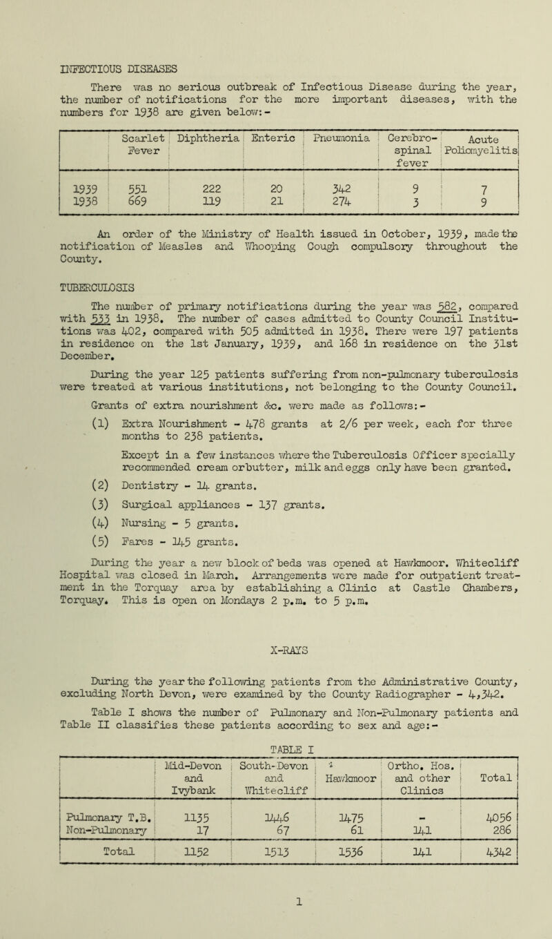 U^CTIOUS DISEASES There v/as no serious outbreak of Infectious Disease during the year, the number of notifications for the more important diseases, with the numbers for 1938 given below: - Scarlet Fever Diphtheria Enteric Pneumonia Cerebro- spinal fever Acute Pokomye litis 1939 ' 551 222 2C 342 9 7 1938 ^ 669 119 21 274 3 9 M-,. .. 1,1 i An order of the Ministry of Health issued in October, 1939 ^ made the notification of Measles and ViHiooping Cou^ compulsory throughout the County, TUBERCULOSIS The nuirber of primary notifications dTxring the year* v/as 382, compared vri.th 333 in 1938, The number of cases admitted to County Council Institu- tions was 402, compared with 505 admitted in 1938, There were 197 patients in residence on the 1st Jan\iary, 1939 > aJ^d l68 in residence on the 31st December, During the year 125 patients suffering from non-pulmonary tuberculosis were treated at various institutions, not belonging to the County Council, G-rants of extra nourishment &c, were made as follows (1) Extra Nourishment - 478 grants at 2/6 per week, each for three months to 238 patients. Except in a few instances ?/here the Tuberculosis Officer specially recommended cream orbutter, milk and eggs only have been granted. (2) Dentistry - I4 grants. (3) Surgical appliances - 137 grants. (4) Niirsing - 5 grants. (5) Fares - 145 grants. During the year a nev/ block of beds was opened at Hav/kmoor. Vi/hitecliff Hospital was closed in Ivlarch. Arrangements were made for outpatient treat- ment in the Torqixay area by establishing a Clinic at Castle Chambers, Torquay* This is open on Mondays 2 p,m, to 5 p.m. X-EAIS During the year the following patients from the Administrative County, excluding North Devon, were examined by the County Radiographer - 4^342. Table I shows the nunber of PuLnonaiy and Non-Pulmonaiy patients and Table II classifies these patients according to sex and age;- TABLE I r* ' ■ ! Md-Devon and Ivybank South- Devon and ViTiite cliff 1 HavYkmoor Crtho, Hos. and other Clinics Total i Pulmonaiy T,B, 1135 3M-6 1475 _ 24)56 N on-Pulmonaiy 17 67 61 341 286 1 Total 1152 1513 1536 14-1 4342