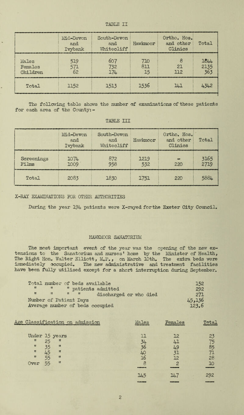 i Mid-Devon i and Ivybank South-Devon and Whitecliff 1 Hawkmoor I Ortho. Hos,- and other ! Clinics Total Males 519 607 I 710 1 8 18i+4 Females 571 732 811 21 2135 Children I 62 174 i i 112 363 Total 1152 1513 1536 341 4342 The following table shows the nimiber of examinations of these patients for each area of the County;- TABLE III Mid-Devon South-Devon Ortho, Hos. and and Hawkmoor ! and other Total Ivybank Vifhite cliff Clinics Screenings 1074 872 1219 3165 Films 1009 958 532 220 2719 Total 2083 1830 1751 220 5884 X-RAI EXAiVUNATIONS K)R OTHER AUTHORITIES During the year 194 patients were X-rayed forthe Exeter City Council. HAVdQ'dOOR SANATORim^ The most important event of the year was the opening of the new ex- tensions to the Sanatorium and nurses’ home by the iVIinister of Health, The Ri^t Hon. Walter Elliott, IvI.P., on March 10th, The extra beds were immediately occupied. The new administrative and treatment facilities have been fully utilised except for a shoirt interruption during September, Total number of beds available    patients admitted ”   ” discharged or who died Nimiber of Patient Days Average number of beds occupied 152 292 271 45,136 123.6 Age Classification on admission Males Females ToteJ. Under 15 years 11 12 23 II 25 tl 34 41 75 ft 35 tl 36 49 85 M 45 n ifO 31 71 n 55 !t 16 12 28 Over 55 If 8 2 10 145 W 292 2