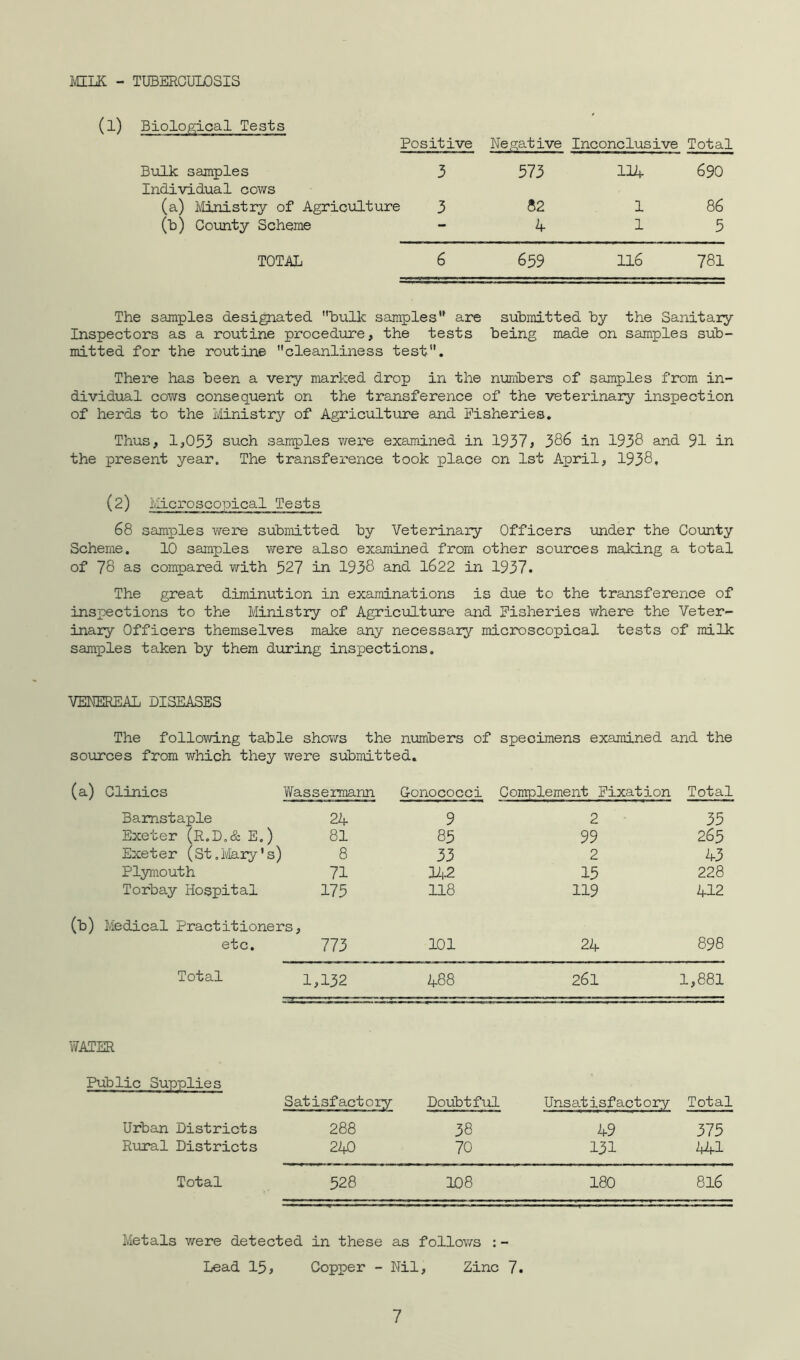 IvlILK - TUBERCULOSIS (1) Biolop;ical Tests Positive Negative Inconclusive Total Bulk samples Individual cows 3 573 114 690 (a) Ivlinistry of Agriculture 3 52 1 86 (b) County Scheme - 4 1 5 TOTAL 6 659 116 781 The samples designated hulk samples are submitted hy the Sanitary Inspectors as a routine procedirre, the tests being made on samples sub- mitted for the routine cleanliness test. There has been a very marked drop in the nmibers of samples from in- dividual cows consequent on the transference of the veterinary inspection of herds to the Ministry of Agriculture and Fisheries. Thus, 1,053 such samples wei'e examined in 1937, 386 in 1938 and 91 in the present year. The transference took place on 1st April, 1938, (2) Mici’oscopical Tests 68 samples were submitted by Veterinary Officers under the Comty Scheme. 10 samples were also examined from other sources making a total of 78 as compared with 52? in 1938 and 1622 in 1937. The great diminution in examinations is due to the transference of inspections to the Ministry of Agriculture and Fisheries where the Veter- inary Officers themselves make any necessary microscopical tests of milk samples taken by them during inspections. VENEREAL DISEASES The following table shov/s the numbers of specimens examined and the sources from which they were submitted. (a) Clinics Wassermann Gonococci Complement Fixation Total Barnstaple 24 9 2 35 Exeter (R,D.& E.) 81 85 99 265 Exeter (St .Ivlary's) 8 33 2 43 Plymouth 71 342 15 228 Torbay Hospital 175 118 119 412 (b) Medical Practitioners etc. 773 101 24 898 Total 1,132 488 261 1,881 \7ATER Public Supplies Satisfactoiy Doubtful Unsatisfactory Total Urban Districts 288 38 49 375 Rural Districts 240 70 131 4^1 Total 528 108 180 816 Metals were detected in these as follows ;- Lead 15, Copper - Nil, Zinc 7.
