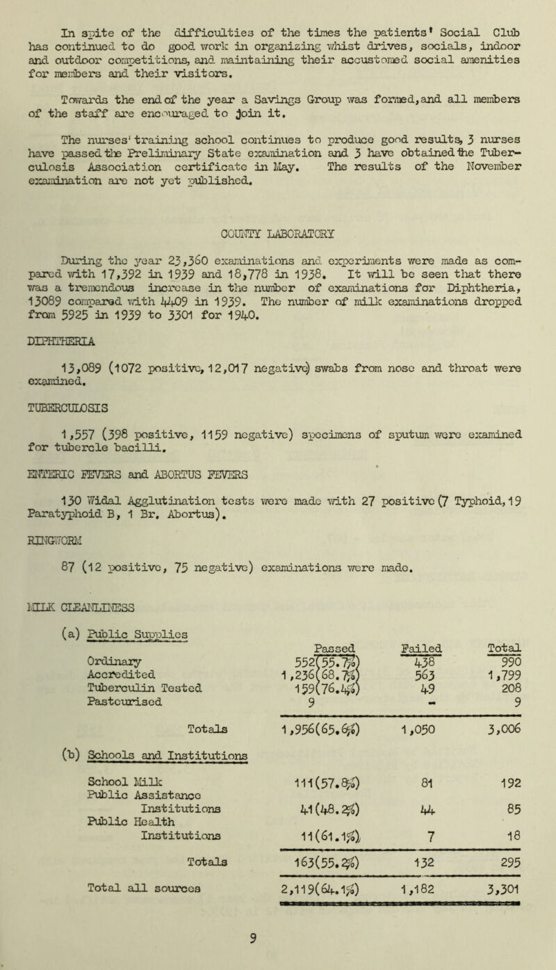 In spite of the difficulties of the times the patients* Social Club has continued to do good work in organising v/hist drives, socials, indoor and outdoor competitions, and maintaining their accustomed social eimenities foi- members and their visitors. Towards the end of the year a Savings Group wan forjnsd,and all members of the staff are encouraged to join it. The nurses* training school continues to produce good results, 3 nurses have passed tlie Preliminary State examination and 3 have obtained tie Tuber- cxilosis Association certificate in llay. The results of the November examination are not yet piiblished. comm' LABCEATORY During the year 23,3^0 examiinations and experiments were made as com- pared with 17>392 in 1939 and 18,778 in 1938. It will be seen that there was a tremendous increase in the number of exanunations for Diphtheria, 13089 compared with kliOS in 1939. The number of ndlk exajninations dropped from 5925 in 1939 to 3301 for 1940, DIPHTHERIA 13,089 (1072 positive, 12,017 negative) swabs from nose and throat were examined, TUBERCULOSIS 1,557 (398 positive, 1159 negative) specinens of sputum were examined for tubercle bacilli. ElfTERIC SEVERS and ABORTUS SEVERS 130 Widal Agglutination tests v/ere made mth 27 positive (7 Typhoid, 19 Paratyphoid B, 1 Br, Abortios). RING,T0RIvI 87 (12 positive, 75 negative) examinations were made. IHLK CLEANLBIESS (^) Public Supplies Ordinaiy Accredited Tiiberculin Tested Pasteurised Passed 5527557^) 1,236(68.7^) 159(76. AJ^) 9 Failed 438 563 49 Total 990 1,799 208 9 Totals 1,956(65,6f») 1,050 3,006 (b) Schools and Institutions School Milk 111(57.8^0 81 192 Public Assistance Institutions 41(48.^0 44 85 Public Health Institutions 11(61.1^); 7 18 Totals 163(55.^) 132 295 Total all sources 2,119(64.1^) 1,182 3,301