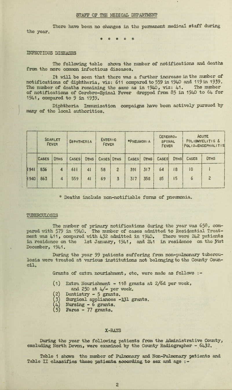 There have been no changes in the permanent medical staff during the year. * !{t * INFECTIOUS DISEASES The following table shows the number of notifications and deaths frcan the more common infectious diseases. It will be seen that there was a further increase in the number of notifications of diphtheria, viz: 611 compared to 559 in 1940 and 119 in 1939. The nxmiber of deaths remaining the same as in 1940, viz: 41. The number of notifications of Cerebro-Spinal Fever dropped from 85 in 1940 to 64 for 1941> compared to 9 in 1939. Diphtheria Immunisation compaigns have been actively pursued by many of the local authorities. Scarlet Fever Diphtheria Enteric Fever ♦PNEUMONI A Cerebro- spinal Fever Acute Poliomyelitis & Polio-encephalitis Cases Oths Cases OtHS Cases Dths CASES Oths Cases Dths Cases dths I94I 836 4 6II 4I 58 2 39I 3I7 64 I8 lO I 1940 863 4 559 4l 69 3 3I7 358 85 I5 6 2 * Deaths include non-notifiable forms of pneumonia. TUBERCULOSIS The number of primary notifications during the year was 658, com- pared with 579 in 1940. The number of cases admitted to Resid,ential Treat- ment was 411j con5)ared vdth 432 admitted in 1940. There were 242 patients in residence on the 1st January, 1941# and 241 in residence on the 31st Decenber, 1941. During the year 99 patients suffering from non-pulmonary txibercu- losis were treated at various institutions not belonging to the County Coun- cil, Grants of extra noiarishment, etc. were made as follows (1) Extra Nourishment - II8 grants at 2/6d per week, and 250 at 4/* pen week, (2^ Dentistry - 5 grants, (3) Surgical appliances -I3I grants. (4j Nursing - 6 grants. (5) Pares - 77 grants. X-RAIS During the year the following patients from the Administrative County, excluding North Devon, were examined by the County Radiographer - 6432, Table 1 shows the number of Pulmonary and Non-PulmonaJy patients and Table II classifies these patients aooording to sex and age : -