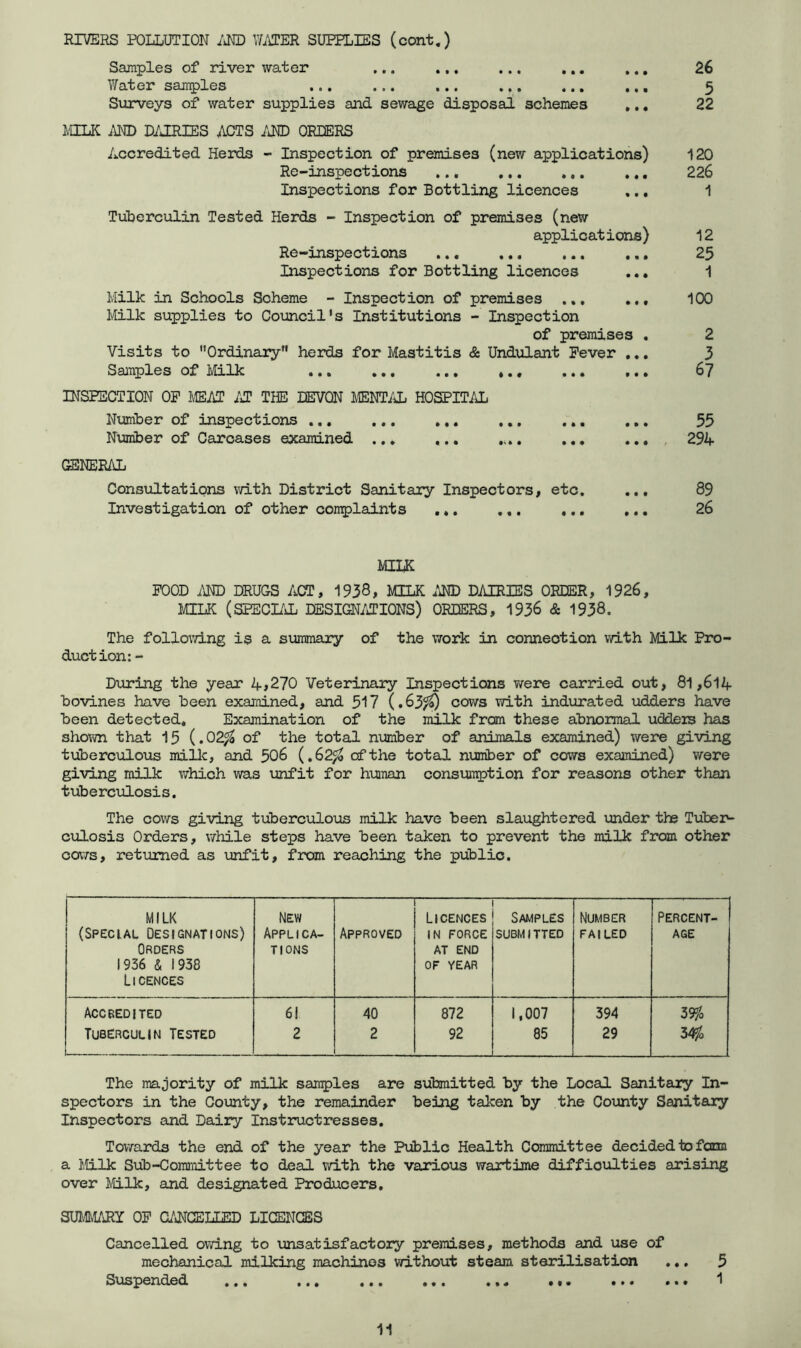 RIVERS POLLUTION /^KD WiYCER SUPPLIES (cont,) Samples of river water ... ... ... ... ... 26 Water sair^les ... ... ... ... ... ... 5 Surveys of water supplies and sewage disposal schemes ... 22 MILK i\ND D;JPIES ACTS /J® OREERS Accredited Herds - Inspection of premises (new applications) 120 Re-inspections 226 Inspections for Bottling licences ... 1 Tuberculin Tested Herds - Inspection of premises (new applications) 12 Re-inspections ... ... ... ... 25 Inspections for Bottling licences ... 1 Milk in Schools Scheme - Inspection of premises ... 100 Ivlilk supplies to Council's Institutions - Inspection of premises . 2 Visits to Ordinary” herds for Mastitis & Undulant Fever ... 3 Samples of Milk ... 6? INSPECTION OF MEAT AT THE DEVON MENTAL HOSPITAL Number of inspections 55 Number of Carcases examined ... ... „.. ... , 294 GENERAL Consultations with District Sanitary Inspectors, etc. ... 89 Investigation of other complaints ... ... ... ... 26 MILK FOOD i\ND DRUGS ACT, 1938, MILK AND DAIRIES ORDER, 1926, MILK (SPECI/iL DESIGNi'JTIONS) ORDERS, 1936 & 1938. The follov/ing is a summary of the work in connection with Milk Pro- duction: - During the year 4j270 Veterinary Inspections were carried out, 8l,6lif bovines have been examined, and 517 (.63^ cows with indurated udders have been detected. Examination of the milk from these abnormal uddeis has shown that 15 (.02^ of the total number of animals examined) were giving tuberculoiis millc, and 506 (.62^ of the total number of cows examined) were giving milk which was imfit for human consvunption for reasons other than tuberculosis. The cows giving tuberculous milk have been slaughtered under the Tuber- culosis Orders, while steps have been taken to prevent the milk from other ocKTSf returned as unfit, from reaching the public. MILK New Licences Samples Number Percent- (Special Designations) Orders 1936 & 1938 Licences Applica- tions Approved IN FORCE AT end OF YEAR SUBMITTED FAILED AGE Accredited 61 40 872 1,007 394 1% Tuberculin Tested 2 2 92 85 29 34^0 The majority of milk samples are submitted by the Local Sanitaiy In- spectors in the County, the remainder being taken by the County Sanitary Inspectors and Dairy Instructresses. Towards the end of the year the Ptiblic Health Committee decided to fcmm a IHLlk Sub-Committee to deal with the various wartime difficulties arising over Milk, and designated Producers, SUMMARY OF G/>NGELLED LICENCES Cancelled owing to unsatisfactory premises, methods and use of mechanical milking machines without steam sterilisation ... 5 Suspended ••• .*• ••• ••• ••• 1
