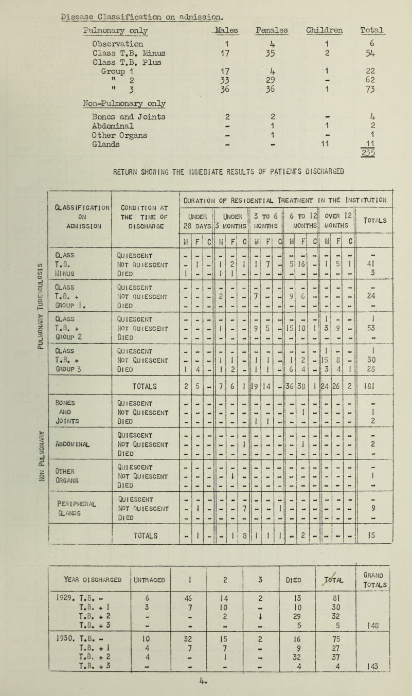 Non Pulmonary Pulmonary Tuberculosis Disease Classification on admission, Class T.B, IViinus 17 35 2 54 Class T.B, Plus Group 1 17 4 1 22  2 33 29 - 62  3 36 36 1 73 Non-Pulraonary only Bones and Joints 2 2 - 4 Abdominal - 1 1 2 Other Organs - 1 - 1 Glands - - 11 11 RETURN SHOWING THE IMMEDIATE RESULTS OF PATIENTS DISCHARGED Classification ON ADMISSION Condition at THE TIME OF DISCHAi^GE Duration OF residential Treatment in the Institution Under ! 28 days! Under 3 MONTHS 3 TO 6 MONTHS .... .. 6 TO 12 MONTHS OVER 121 MONTHS j M F C M r C Mi Fi C Mi 1 f! M F C Class Quiescent 1 - T.B. Not quiescent - 1 1 “ 1 1 2 1 ll 7 - 5 16 - 1 5 1 41 Minus Died 1 - 1 1 1 - - M - - - - - - 3 Class Quiescent T.B. + not quiescent - - 2 - 7 .. 9 6 - - - - 24 GROUP 1. Died ~ Class Quiescent 1 - 1 - 1 T.B. + not quiescent - 1 .. 1 9 5 15 10 I 3 9 53 Group 2 Died - - - - - - - - - - - - - - - Class Qu 1ESCENT •• •• •• 1 .. 1 T.B. + Not Quiescent .. 1 1 - 1 1 1 2 - 15 8 - 30 Group 3 Dl ED 1 4 - 1 2 - 1 I - 6 4 - 3 4 1 20 TOTALS 2 5 - 7 6 1 19 14 - 36 30 1 24 26 2 181 Bones Quiescent and Not Quiescent 1 1 Jo I NTS Died 1 1 2 Quiescent ABDOM INAL not Quiescent - - - 1 - 1 - . 2 Died - Other Quiescent - Organs Not Quiescent 1 Died Peripheral Quiescent hands 1 Not quiescent 1 9 Died 1 TOTALS - 1 - - 1 1 1 1 2 [ ** r 1 “ - 15 X Year disch/^ged Untraced 1 2 3 Died To4al / Grand Totals 1929. T.B. - 6 46 14 2 13 01 T.B. + 1 3 7 10 10 30 1 T.B. + 2 - - 2 1 29 32 1 T.B. + 3 - - - - 5 5 148 1930. T.B. - 10 32 15 2 16 75 T.B. + 1 4 7 7 9 27 T.B. + 2 4 .. 1 32 37 1 T.B. + 3 - - - 4 4 143 j 4,