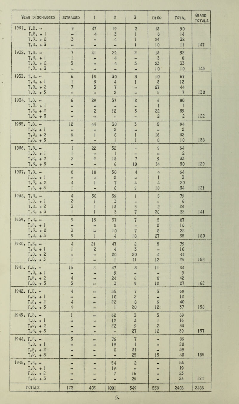 j Year disgh/\rged I 1 UlfTRACED 1 1 2 3 Died ToT/4. ffiAND Totals 1931, T.B. - 9 41 19 2 13 90 T.B. + 1 *0 4 3 1 6 14 T.B. + 2 3 ~ 4 1 24 32 T.B. + 3 - - 00 1 10 11 147 1932. T.B. - 7 41 29 2 13 92 T.B. + ! 1 4 3 8 T.B. + 2 3 4 3 23 33 T.B. + 3 - 00 - 10 10 143 1933. T.B. - 6 18 30 3 10 67 T.B. + I 1 3 4 1 3 12 T.B. + 2 7 3 7 27 44 T.B. + 3 - - 2 - 5 7 130 1934. T.B. - 6 29 37 2 6 80 T.B. + I - - 1 1 T.B. + 2 2 12 3 22 39 T.B, + 3 M - - - 2 2 122 1935. T.B. - 12 44 30 3 5 94 T.B. + I - 2 2 T.B. + 2 6 1 8 1 16 32 T.B. + 3 - - 1 1 8 10 138 1936. T.B. - 1 22 32 9 64 T.B. + I 1 1 - 2 T.B. + 2 2 2 13 7 9 33 T.B. + 3 - - 6 10 14 30 129 1937. T.B. - 8 18 30 4 4 64 T.B. + 1 .. .. 2 1 3 T.B. + 2 4 1 7 4 4 20 T.B. + 3 I - 6 9 18 34 121 1938. T.B. - 4 30 39 1 5 79 T.B. + 1 2 1 3 — 6 T.B. + 2 3 1 13 5 2 24 1 • B • +3 1 1 3 7 20 32 141 1939. T.B. - 5 13 57 7 5 87 T.B. + 1 •• 8 .• 2 10 T.B. + 2 3 10 7 8 28 T.B. + 3 5 1 4 18 27 55 180 1940. T.B. - 4 21 47 2 5 79 T.B, + I 1 2 4 3 10 T.B. + 2 .. • 20 20 4 44 T.B. + 3 1 - 1 11 12 25 158 1941. T.B. - 15 8 47 3 11 84 T.B. + 1 00 9 9 T.B. + 2 4 00 24 6 8 42 T.B. + 3 3 - 3 9 12 27 162 1942. T.B. - 4 55 7 3 69 T.B. + 1 - 10 2 .. 12 T.B. + 2 4 .. 22 8 6 40 T.B. + 3 4 - 1 20 12. 37 158 1943. T.B. - 1 62 3 3 69 T.B. + 1 - 12 3 1 16 T.B. + 2 > 22 9 2 33 T.B. + 3 - - - 27 12 39 157 1944. T.B. - 3 76 7 86 T.B. + 1 -i 19 1 20 T.B. + 2 - 8 31 00 39 T.B. + 3 ~ - - 25 15 40 185 1945. T.B. - 54 2 •• 56 T.B. + 1 19 M .. 19 T.B. + 2 .. 7 16 .. 23 T.B. + 3 - •* - 26 - 26 124 TOTALS 172 405 1001 349 559 2486 2486