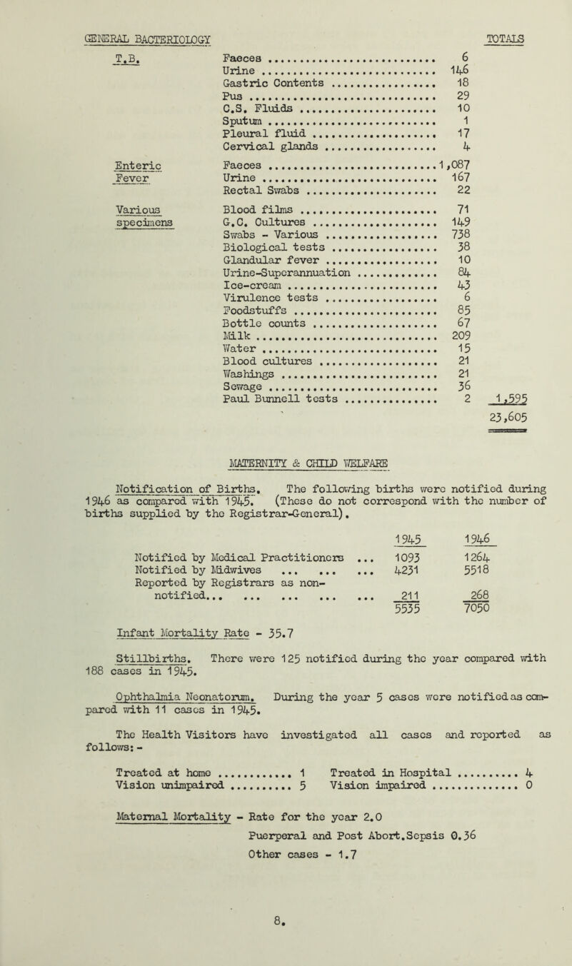 T,B. Faeces 6 Urine Gastric Contents 18 Pus 29 C.S, Fluids 10 Sputum 1 Pleural fluid 17 Cervical glands 4 Enteric Faeces 1,087 Fever Urine l67 Rectal Swabs 22 Various Blood fiLns 71 specimens G.C, Cultures 149 Sv/abs - Various 738 Biological tests 38 Glandular fever 10 Urine-Superannuation 84 Ice-cream 43 Virulence tests 6 Foodstuffs 85 Bottle counts 67 Ivlilk 209 V/ater 15 Blood cultures 21 Washings 21 Sewage 3 6 Paul Bunnell tests 2 1 j595 23,605 IvIATERNITY & CHILD WELFARE Notification of Births. The following births were notified during 1946 as compared with 1945. (These do not correspond with the number of births supplied by the Registrar-General), 1945 1946 Notified by Medical Practitioners ... 1093 1264 Notified by Midwives 4231 5518 Reported by Registrars as non- notx^'xeds •• ••• ••• ••• ••• 211 268 5535 7050 Infant Mortality Rate - 35.7 Stillbirths. There were 125 notified during the year compared with 188 ca^es in 1945. Ophthalmia Neonatorum. During the year 5 cases were notified as ccin>- paxed with 11 cases in 1945. The Health Visitors have investigated all cases and reported as follows: - Treated at homo 1 Treated in Hospital 4 Vision unimpaired 5 Vision impaired 0 Maternal Mortality - Rate for the year 2.0 Puerperal and Post Abort.Sepsis 0.36 Other cases - 1,7