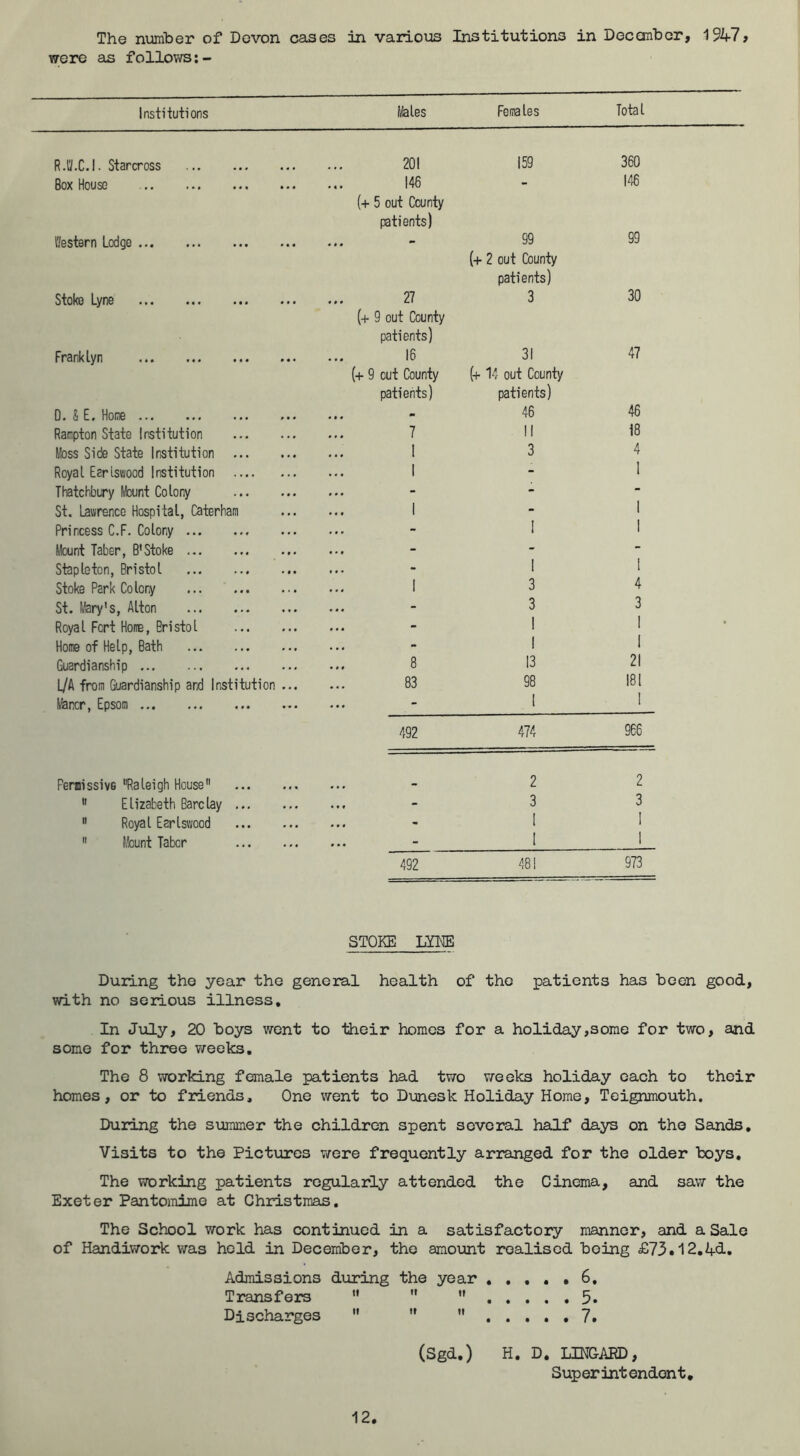 The number of Devon cases in various Institutions in Deconbcr, 1947> were as follov/s;- Institutions Males Females Total R.ll/.C.I. Starcross 20! 159 360 Box House I46 (+ 5 out County patients) Mr6 Western Lodge « • * 99 (+ 2 out County patients) 99 Stoke Lyne 27 (+ 9 out County patients) 3 30 Franklyn I6 (+ 9 out County patients) 31 (+ 14 out County patients) 47 D. & E. Hon® ... 46 46 Ranpton State Institution 7 II i8 Voss Side State Institution I 3 4 Royal Earlswood Institution I - I Thatchbury Mount Colony ... - - St. Lawrence Hospital, Caterham I - 1 Princess C.F. Colony ... I I Mount Taber, B'Stoke ... - - Stapleton, Bristol ... I 3 1 Stoke Park Colony I 4 St. Vary's, Alton ... 3 3 Royal Fcrt Hone, Bristol ... 1 1 Home of Help, Bath ... 1 1 21 Guardianship 8 13 L/A from Guardianship and Institution ... 83 98 181 Manor, Epsom 492 1 474 1 966 Pemissive Raleigh House 2 2  Elizabeth Barclay ... 3 3  Royal Earlswood ... 1 1  f.teunt Tabor 492 I 48! 1 973 STQKE urn During the year the general health of the patients has been good, with no serious illness. In July, 20 boys wont to their homes for a holiday,some for two, and some for three weeks. The 8 working female patients had two vfeeks holiday each to their homes, or to friends. One went to Dmesk Holiday Home, Teignmouth. During the summer the children spent several half days on the Sands, Visits to the Pictures were frequently arranged for the older boys. The working patients regularly attended the Cinema, and saw the Exeter PantoiTiime at Christmas. The School work has continued in a satisfactory manner, and a Sale of Handiwork was hold in December, the amount realised being £73.12,4'i. Admissions during the year , . , , . 6. Transfers    5. Discharges   7. (Sgd.) H. D, LIKGARD, Superintendent,