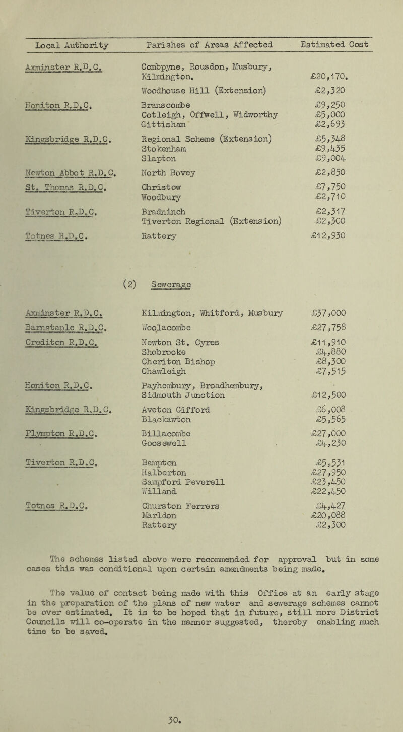 Local Authority Parishes of Areas Affected Estimated Cost Axminster R.D.C. Ccmbpyie, Rousdon, M-usbury, Kilmington. £20,170. YiToodhouse Hill (Extension) £2,320 honiton ReP.C. Bransconibe Cotleigh, Offwell, V/idworthy Gittisham £9,250 £5,000 £2,693 Kinersbridge R.D.G. Regional Scheme (Extension) £5,348 Stokenham Slapton £9,435 £9,004 NeTTton Abbot R.D.C . North Bovey £2,850 St. Thomas R.D.C, Christ ow l/7oodbury £7,750 £2,710 Tiverton R-D,C, Bradninch Tiverton Regional (Extension) 0 0 C\J (M Totnes R,D.C. Rattery £12,930 (2) Sewerage Axminster R.D.C. Kilmington, Whitford, Musbuiy £37,000 Barnstaple R.D.C. Woolacombe £27,758 Crediten R.D.C. Newton 3t, Gyres Shobrooke Cheriton Bishop Chawleigh £11,910 £4,880 £8,300 £7,515 Honiton R.D.C. Payhenibury, Broadhembury, Sidnaouth Junction £12,500 Kingsbridge R.D.C. Aveton Gifford Blackawton ^S6,008 £5,565 Pl.vmpton R.D.G. Billacombe Goosewell £27,000 £4,230 Tiverton R.D.G. Baiflpton Halbert on Sampford Peverell Willand £5,531 £27,950 £23,450 £22,450 Totnes R.D.G, Churston Ferrers Ivlarldon Rattery £4,427 £20,088 £2,300 The schemes listed above vtotg recommended for approval but in some cases this was conditional upon certadn amendments being made. The value of contact being made vd.th this Office at an early stage in the preparation of the plans of new \7ater and sewerage schemes cannot be over estimated. It is to be hoped that in future, still more District Covuicils v/ill co-operate in the manner suggested, thereby enabling much time to bo saved.