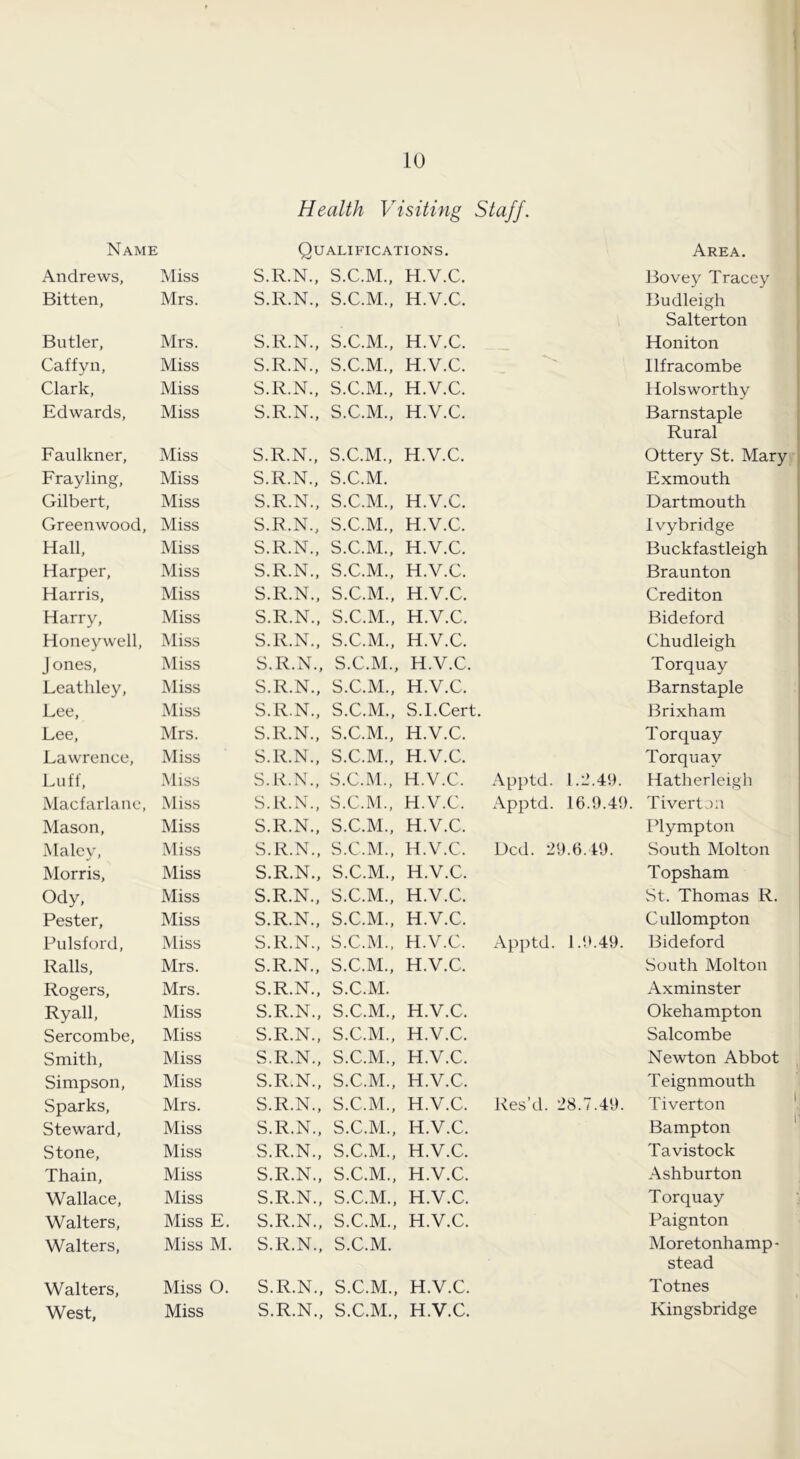 Health Visiting Staff. Name Qualifications. Area. Andrews, Miss S.R.N., S.C.M., H.V.C. Bovey Tracey Bitten, Mrs. S.R.N., S.C.M., H.V.C. Budleigh Salterton Butler, Mrs. S.R.N., S.C.M., H.V.C. Honiton Caffyn, Miss S.R.N., S.C.M., H.V.C. Ilfracombe Clark, Miss S.R.N., S.C.M., H.V.C. Holsworthy Edwards, Miss S.R.N., S.C.M., H.V.C. Barnstaple Rural Faulkner, Miss S.R.N., S.C.M., H.V.C. Ottery St. Mary Frayling, Miss S.R.N., S.C.M. Exmouth Gilbert, Miss S.R.N., S.C.M., H.V.C. Dartmouth Greenwood, Miss S.R.N., S.C.M., H.V.C. Ivybridge Hall, Miss S.R.N., S.C.M., H.V.C. Buckfastleigh Harper, Miss S.R.N., S.C.M., H.V.C. Braunton Harris, Miss S.R.N., S.C.M., H.V.C. Crediton Harry, Miss S.R.N., S.C.M., H.V.C. Bideford Honeywell, Miss S.R.N., S.C.M., H.V.C. Chudleigh J ones. Miss S.R.N., S.C.M., H.V.C. Torquay Leathley, Miss S.R.N., S.C.M., H.V.C. Barnstaple Lee, Miss S.R.N., S.C.M., S.l.Cert. Brixham Lee, Mrs. S.R.N., S.C.M., H.V.C. Torquay Lawrence, Miss S.R.N., S.C.M., H.V.C. Torquay Luff, Miss S.R.N., S.C.M., H.V.C. Apptd. 1.2.49. Hatherleigh Macfarlane, Miss S.R.N., S.C.M., H.V.C. Apptd. 16.9.49. Tiverton Mason, Miss S.R.N., S.C.M., H.V.C. Plympton Maley, Miss S.R.N., S.C.M., H.V.C. Dcd. 29.6.49. South Molton Morris, Miss S.R.N., S.C.M., H.V.C. Topsham Ody, Miss S.R.N., S.C.M., H.V.C. St. Thomas R. Pester, Miss S.R.N., S.C.M., H.V.C. Cullompton Pulsford, Miss S.R.xN., S.C.M., H.V.C. Apptd. 1.9.49. Bideford Ralls, Mrs. S.R.N., S.C.M., H.V.C. South Molton Rogers, Mrs. S.R.N., S.C.M. Axminster Ryall, Miss S.R.N., S.C.M., H.V.C. Okehampton Sercombe, Miss S.R.N., S.C.M., H.V.C. Salcombe Smith, Miss S.R.N., S.C.M., H.V.C. Newton Abbot Simpson, Miss S.R.N., S.C.M., H.V.C. Teignmouth Sparks, Mrs. S.R.N., S.C.M., H.V.C. Res’d. 28.7.49. Tiverton Steward, Miss S.R.N., S.C.M., H.V.C. Bampton Stone, Miss S.R.N., S.C.M., H.V.C. Tavistock Thain, Miss S.R.N., S.C.M., H.V.C. Ashburton Wallace, Miss S.R.N., S.C.M., H.V.C. Torquay Walters, Miss E. S.R.N., S.C.M., H.V.C. Paignton Walters, Miss M. S.R.N., S.C.M. Moretonhamp - stead Walters, Miss 0. S.R.N., S.C.M., H.V.C. Totnes West, Miss S.R.N., S.C.M., H.V.C. Kingsbridge