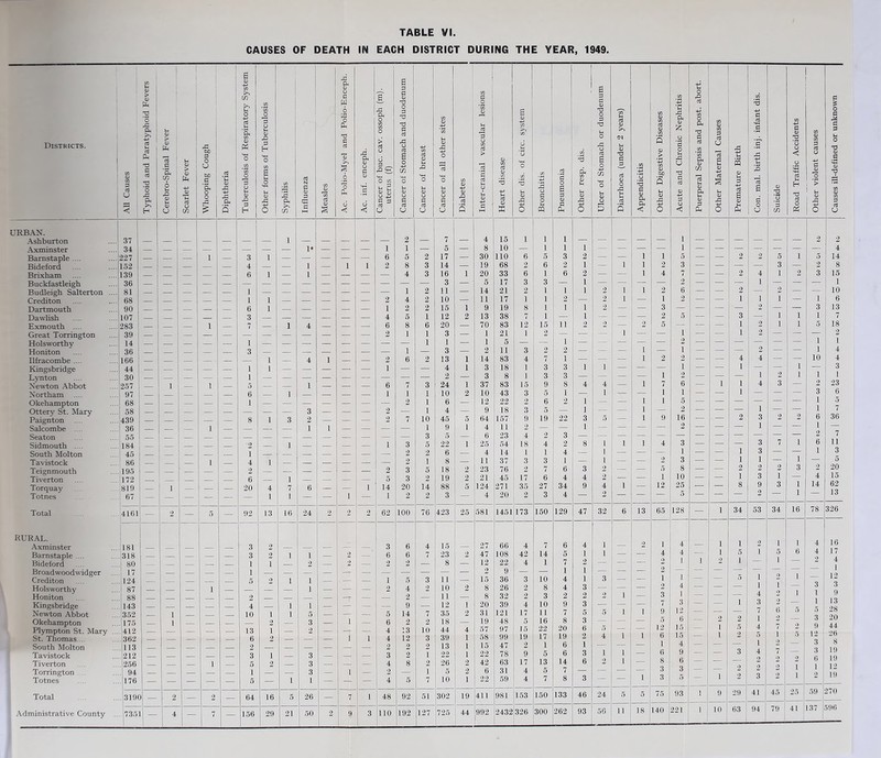 CAUSES OF DEATH IN EACH DISTRICT DURING THE YEAR, 1949 CO 1 I a 0) Oh a 1 1 •d Districts. 1 1 CO a> CO p d U <L> > O ‘o rC Ph ^ i >-> C 2 ‘o i u <u > 0) g 'o. (n t O ; u 1 i i u <D > <D +-> 1 1 rC to p o O bc g 'o. o 'u <D ^ 1 CO C/5 o 03 'Oh CO (D fr; O CO CO O 'p o (-1 <u CO ’co 'o O (-• IL* rO P H s-< O CO B u o >1 CO • w 'rS 1 1 o3 N 0 CO <D CO Polio-Myel and Polio-Ence inf. enceph. cer of buc. cav. ossoph (m). terus (f) P P o T3 O P T3 0 o3 o o3 6 o +J if) M-l o <l> o 4-> CO P CD U X5 M-t o u CD O CO <D 'H ’co u <v o 73 SH o u CD CJ CO CD CD ;r-cranial vascular lesions <D CO oj CD CO +-» u er dis. of circ. system CO ’+3 s o p s o B CO B Ph CO CD u u CD ir of Stomach or duodenum To u P CD CM >-t CD P CD O rCj u CO ‘-D *o • tH xi p CD CO CD CO CD CO Q ■D > ’■+3 CO CD to ■q te and Chronic Nephritis u 0 Xi p -d CO O CD T3 P P CO ‘co CD CD (n 73 CD CD iH CO a> CO P P U 73 p Ih 0) § u CD -M U s CD Ih P P g . mal. birth inj. infant dis. CD • pH CO P CD s ’o o C o ‘+H Hh p u H 'd CO CD CO p p CJ +-> p 'o *> CD P o p 44 P P u O XJ CD g V CO CD Oh ccJ O C/5 cc3 0 3 c a P o CD O P CD P p 1 ^ P i < ^ H s u P p H o c/5 5 l-H cj d 03 O o3 u o3 u <P CJ Q P ■ X +-> O u p P pLn O P ■ iH P CD < o < P CD 4-> O Ih CD o U P C/3 p ! o P u URB.\X. 1 Ashburton 37 i — — — — — — — 1 — — — — — 2 — 7 — 4 15 1 1 1 1 2 2 Axminster 34 i — — — — — — 1* — — — 1 1 — 5 — 8 10 — 1 1 1 ■ — 1 4 Barnstaple .... 227 1 — — — 1 — 3 1 — — — — — 6 5 2 17 — 30 110 6 5 3 2 — — 1 1 5 — — 2 2 5 1 5 14 Bideford 152 j — — — 4 — — 1 1 1 2 8 3 14 — 19 68 2 6 2 1 — 1 1 2 3 — — — — 3 — 2 8 Brixham 139 i — — — 6 1 — 1 — — — — 4 3 16 1 20 33 6 1 6 2 — — 1 4 7 — — 2 4 1 2 3 15 Buckfastleigh 36 1 3 ■ 5 17 3 3 — 1 — — — — 2 — — — 1 — — — 1 Budleigh Salterton .... 81 1 1 2 11 — 14 21 2 1 1 1 2 1 1 2 6 — — — — — 10 Crediton 68 1 1 — — — — — 2 4 2 10 — 11 17 1 1 2 — 2 1 — 1 2 — — 1 1 1 — 1 6 Dartmouth 90 1 6 1 — — — — — 1 2 2 15 1 9 19 8 1 1 1 2 — — 3 — — — — 2 — — 3 13 Dawhsh 107 ‘ 3 — 4 5 1 12 2 13 38 7 1 — 1 — — — 2 5 — ' 3 — 1 1 1 7 Exmouth .... 283 1 7 — 1 4 — — — 6 8 6 20 — 70 83 12 15 11 2 2 — 2 5 — — — 1 2 1 1 5 18 Great Torrington 39 2 1 1 3 — 1 21 1 2 — — --- 1 — — 1 — — 1 2 — — — 2 Holsworthy 14 1 1 1 — 1 5 — — 1 — - — — — — — — — — — 1 1 Honiton 36 3 — — — — — — — 1 — 3 — 2 11 3 2 2 — — — 1 — 1 — — — — — 1 4 Ilfracombe .... 166 — — 1 — 4 1 — — 2 6 2 13 1 14 83 4 7 1 — — — 1 2 2 — — 4 4 ~ — 10 4 Kingsbridge 44 — 1 1 — — —_ 1 — — 4 1 3 18 1 3 3 1 1 — — — 1 — — 1 — — 1 — 3 Lvnton 30 1 — __ — — 2 — 3 8 1 3 3 — — — — 1 2 — — — 1 2 1 1 1 R ewdon Abbot 257 1 1 5 — — 1 — — — 6 7 3 24 1 37 83 15 9 8 4 4 — 1 7 6 — 1 1 4 3 — 23 Xortham 97 6 1 — — 1 1 1 10 2 10 43 3 5 1 — 1 — — 1 1 — — 1 — — — 3 6 Okehampton 68 1 2 1 6 — 12 22 2 6 2 1 — — 1 1 1 5 1 1 1 5 Otterv St. Mary 58 — — — — — — — — 3 — — — 2 — 1 4 — 9 18 3 5 — 1 — — — 2 — — — 36 Paignton 439 — — — — 8 1 3 2 — — — 2 7 10 45 5 64 157 9 19 22 3 5 — 1 9 16 — — 2 3 1 6 1 Salcombe .... 36 1 — — 1 1 — — — — 1 9 1 4 11 2 — — 1 — — — — — — — — Seaton 55 — — 3 5 — 6 23 4 2 3 — 1 7 Sidmouth .... 184 2 — 1 — — — — 1 3 5 22 1 25 54 18 4 2 8 1 1 1 4 3 — — — 3 7 6 1 11 South Molton 45 1 — 2 2 6 — 4 14 1 1 4 — 1 — — — 1 — — 1 3 — 1 6 Tavistock 86 1 4 1 — — 2 1 8 — 11 37 3 3 1 — 1 — — 2 3 — — 1 1 — — 0 Teignmouth 195 — 2 3 5 18 2 23 76 2 7 6 3 2 — — 5 8 — 3 20 Tiverton 172 6 __ 1 5 3 2 19 2 21 45 17 6 4 4 2 — — 1 10 — — 1 3 1 — 4 15 Torquay 819 1 20 4 7 6 — — 1 14 20 14 88 5 124 271 35 27 34 9 4 1 — 12 25 ■— — 8 9 2 3 1 1 14 62 13 Totnes 67 — — — — — — 1 1 — — 1 — 1 2 2 3 — 4 20 2 3 4 — 0 Total 4161 — 2 — 5 — 92 13 16 24 2 2 2 62 100 76 423 25 581 1451 173 150 129 47 32 6 13 65 128 — 1 34 53 34 16 78 326 RURAL. 1 1 2 1 1 4 16 17 Axminster 181 3 2 3 6 4 15 — 27 66 4 7 6 4 1 ■ 2 1 4 •— Barnstaple .... 318 — — — 3 2 1 1 — 2 — 6 6 7 23 2 47 108 42 14 5 1 1 — — 4 4 1 1 2 5 1 1 5 1 6 4 Bideford 80 — — — — — 1 1 — 2 — 2 — 2 2 — 8 — 12 22 4 1 7 — — — - 1 1 12 Broadwoodwidger 17 — — — — 1 — — — — — — — — — — 2 9 — 10 1 1 — — — 1 1 1 1 1 Crediton 124 5 2 1 1 — — — 1 5 3 11 — 15 36 3 4 1 3 — — 1 3 1 1 5 Holsworthy ! 87 1 — 1 — — — 2 4 2 10 2 8 26 2 8 4 3 — — — 2 4 — — — 1 () Honiton Kingsbridge ^ 88 143 — — — — — 2 4 — 1 1 — —“ z — 2 9 — 11 12 1 8 20 32 39 2 4 3 10 2 9 2 3 1 — 3 7 3 12 6 15 15 — — 1 3 2 6 13 28 Newton Abbot 352 1 10 1 1 5 — — — 5 14 7 35 2 31 121 17 11 7 5 5 1 1 9 2 1 1 2 5 2 1 4 5 1 Q 20 44 26 8 19 19 Okehampton Plympton St. Mary ... St. Thomas .. 175 412 '362 — 1 = = 13 6 2 1 2 — 3 2 — 1 1 1 6 4 4 2 13 12 2 10 3 18 44 39 4 1 19 57 58 48 97 99 5 15 19 16 22 17 8 20 19 3 6 2 5 4 1 1 5 12 6 1 - 7 1 2 5 9 12 3 South Molton 113 2 — — — 2 2 2 13 1 15 47 2 1 6 1 — — — 4 3 Tavistock 212 3 1 3 — 3 2 1 22 1 22 78 9 5 6 3 1 1 — 6 9 — — 4 7 6 1 Tiverton .256 1 5 2 3 — — — 4 8 2 26 2 42 63 17 13 14 6 1 — 8 6 1 1 12 19 Torrington . 94 — — — — — 1 — — 3 — 1 — 2 1 5 2 6 31 4 5 7 — — — 1 3 3 3 9 2 Totnes 176 — — — — — 5 — 1 1 — — — 4 5 7 10 1 22 59 4 7 8 3 3 Total . 319( — 2 — 2 64 16 5 26 — 7 1 48 92 51 302 19 41 1 981 153 150 133 46 24 5 5 75 93 1 9 29 41 45 25 59 270 -Vdministrative County 735 — 4 — 7 — 156 29 21 50 2 9 3 no 192 127 725 44 992 2432 326 300 262 93 56 11 18 140 221 1 10 63 94 79 41 137 596