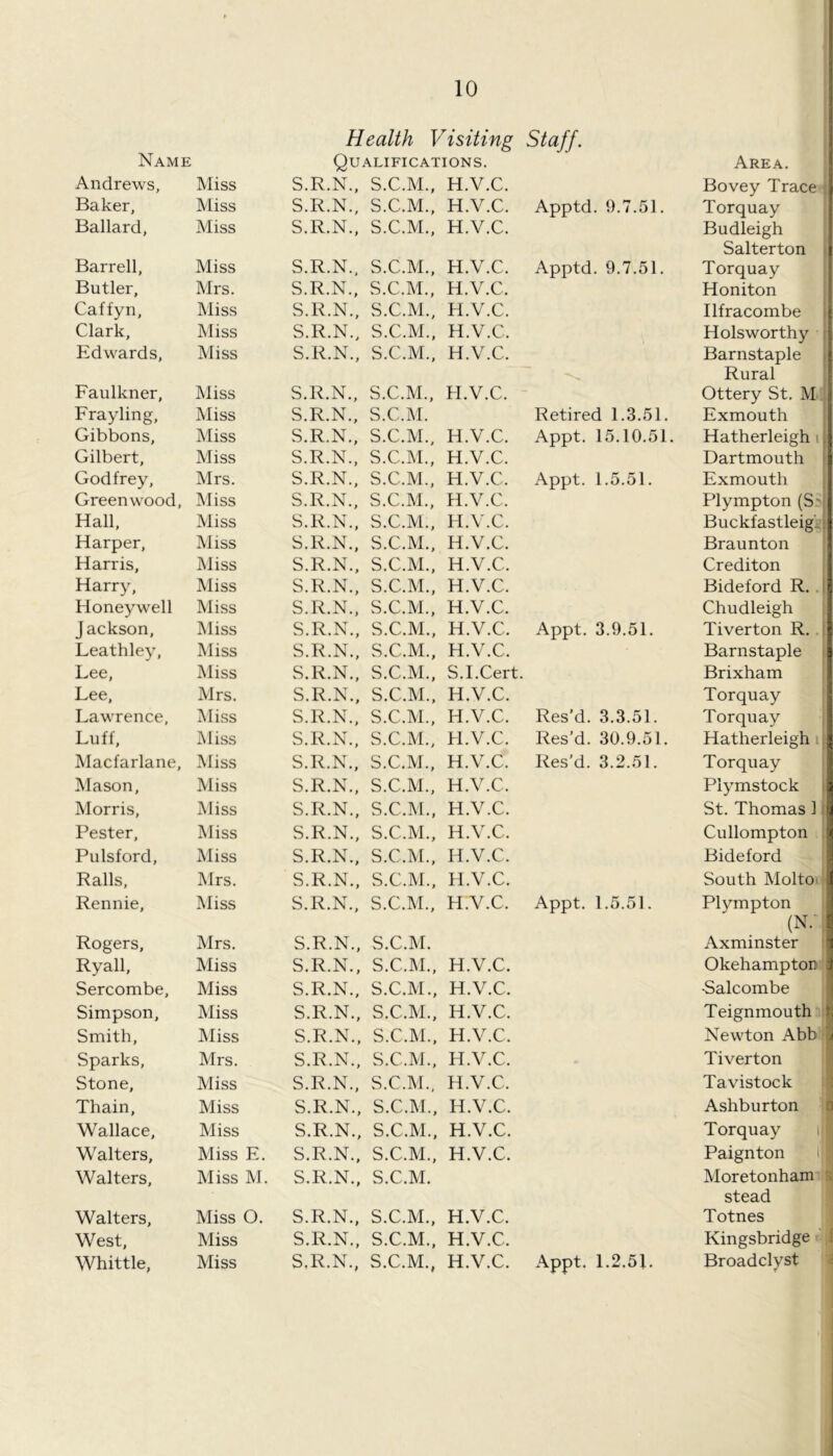 Health Visiting Staff. Name Qualifications. Area. Andrews, Miss S.R.N., S.C.M., H.V.C. Bovey Trace Baker, Miss S.R.N., S.C.M., H.V.C. Apptd. 9.7.51. Torquay Ballard, Miss S.R.N., S.C.M., H.V.C. Budleigh Salterton i Barrel!, Miss S.R.N., S.C.M., H.V.C. Apptd. 9.7.51. Torquay Butler, Mrs. S.R.N., S.C.M., H.V.C. Honiton Caffyn, Miss S.R.N., S.C.M., H.V.C. Ilfracombe Clark, Miss S.R.N., S.C.M., H.V.C. Hols worthy f Edwards, Miss S.R.N., S.C.M., H.V.C. Barnstaple f Rural Faulkner, Miss S.R.N., S.C.M., H.V.C. Ottery St. M Frayling, Miss S.R.N., S.C.M. Retired 1.3.51. Exmouth Gibbons, Miss S.R.N., S.C.M., H.V.C. Appt. 15.10.51. Hatherleigh ^ > Gilbert, Miss S.R.N., S.C.M., H.V.C. Dartmouth 1 Godfrey, Mrs. S.R.N., S.C.M., H.V.C. Appt. 1.5.51. Exmouth { Greenwood, Miss S.R.N., S.C.M., H.V.C. Plympton (S'j Hall, Miss S.R.N., S.C.M., H.V.C. Buckfastleig'-j Harper, Miss S.R.N., S.C.M., H.V.C. Braunton Harris, Miss S.R.N., S.C.M., H.V.C. Crediton Harry, Miss S.R.N., S.C.M., H.V.C. Bideford R. 1 Honeyw'ell Miss S.R.N., S.C.M., H.V.C. Chudleigh Jackson, Miss S.R.N., S.C.M., H.V.C. Appt. 3.9.51. Tiverton R. i Leathley, Miss S.R.N., S.C.M., H.V.C. Barnstaple ' Lee, Miss S.R.N., S.C.M., S.I.Cert. Brixham Lee, Mrs. S.R.N., S.C.M., H.V.C. Torquay Lawrence, Miss S.R.N., S.C.M., H.V.C. Res’d. 3.3.51. Torquay Luff, jNIiss S.R.N., S.C.M., H.V.C. Res’d. 30.9.51. Hatherleigh Macfarlane, Miss S.R.N., S.C.M., H.V.C. Res’d. 3.2.51. Torquay Mason, Miss S.R.N., S.C.M., H.V.C. Plymstock i Morris, ]\liss S.R.N., S.C.M., H.V.C. St. Thomas 11 Pester, Miss S.R.N., S.C.M., H.V.C. Cullompton Pulsford, Miss S.R.N., S.C.M., H.V.C. Bideford Ralls, Mrs. S.R.N., S.C.M., H.V.C. South Moltoi Rennie, Miss S.R.N., S.C.M., H.V.C. Appt. 1.5.51. Plympton (N.- Rogers, Mrs. S.R.N., S.C.M. Axminster Ryall, Miss S.R.N., S.C.M., H.V.C. Okehampton Sercombe, Miss S.R.N., S.C.M., H.V.C. ■Salcombe Simpson, Miss S.R.N., S.C.M., H.V.C. Teignmouth Smith, Miss S.R.N., S.C.M., H.V.C. Newton Abb Sparks, Mrs. S.R.N., S.C.M., H.V.C. Tiverton Stone, Miss S.R.N., S.C.M., H.V.C. Tavistock \ Thain, Miss S.R.N., S.C.M., H.V.C. Ashburton c Wallace, Miss S.R.N., S.C.M., H.V.C. Torquay i Walters, Miss E. S.R.N., S.C.M., H.V.C. Paignton il Walters, Miss M. S.R.N., S.C.M. Moretonham 3 stead Walters, Miss O. S.R.N., S.C.M., H.V.C. Totnes West, Miss S.R.N., S.C.M., H.V.C. Kingsbridge Whittle, Miss S.R.N., S.C.M., H.V.C. Appt. 1.2.5 L Broadclyst