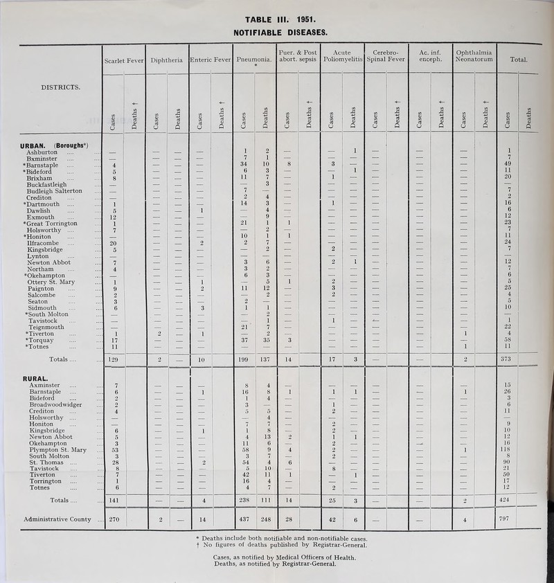 NOTIFIABLE DISEASES. Scarlet Fever Diphtheria Enteric Fever Pneumonia. Puer. abort. fe Post sepsis Acute Poliomyelitis Cere Spinal Dro- Fever Ac. enc inf. 3ph. Ophtl Neona almia torum Total. DISTRICTS. S S§ 1 o (f) X! 4-> nJ d) 0 C/5 D c/5 cc3 o C/5 4) Q 05 C/5 05 u •*— C/5 XJ -M o5 05 fi CO 05 C/5 o5 U (fi X3 05 Q Cfl 05 c/5 O CO ■3 o5 05 Q CA 05 C/5 U C/5 x; o3 05 Q C/5 0) C/5 Cfl O (A 05 Q c/5 05 C/5 rt U 4— C/5 x: 05 Q CO 05 CO cd o 4— CO X3 05 Q CO 05 CO g3 U CO X3 nJ 05 0 URBAN. (Boroughs’*) Ashburton — — — — 1 2 — — I — — — 1 Bxminster — — — 7 1 — — — — — — 7 ’‘Barnstaple 4 — — — 34 10 8 3 — — — — 49 ‘Bideford 5 — — 6 3 — — 1 — — — 11 Brixham 8 — — — 11 7 — 1 — — — — 20 Buckfastleigh — — — — — 3 — — — — — — — Budleigh Salterton — — — — 7 — — — — — — — 7 Crediton — — — — 2 4 — — — — — — 2 ’•’Dartmouth 1 — — 14 3 1 — — — — 16 DawUsh 5 — 1 — 4 — — — — — 6 Exmouth 12 — ,— — 9 — — — — — 12 ’•Great Torrington 1 — — — 21 1 1 — — — — — 23 Hols worthy .... 7 — — — — 2 — — — — — — 7 ’•Honiton — — — — 10 1 1 — — — — — 11 Ilfracombe 20 — 2 2 7 — — — — — — 24 Kingsbridge 5 — — — — 2 2 — — — — 7 Lynton — — — — — — — — — — — — Newton Abbot 7 — — 3 6 — 2 1 — — — 12 Northam 4 — — 3 2 — — — — — — 7 ’•Okehampton — — — — 6 3 — — — — — — 6 Ottery St. Mary 1 — — 1 — 5 1 2 — — — — 5 Paignton 9 — — 2 11 12 — 3 — — — — 25 Salcombe 2 — — — — 2 — 2 — — — — 4 Seaton 3 — — 2 — — — — — — — 5 Sidmouth 6 — 3 1 1 — — — — — — 10 * South Mol ton — — 2 — — — — — — Tavistock — — 1 — 1 — J— — — 1 Teignmouth — — — — 21 7 — — — ■ — — 22 ’•‘Tiverton 1 2 1 — 2 — — — — — 1 4 ‘Torquay 17 — — — 37 35 3 — — — — — 58 ‘Totnes 11 — — — — — — — — — — 1 11 Totals .... 129 2 — 10 199 137 14 17 3 — — 2 373 RURAL. Axminster 7 8 4 — — — — — .—. 15 Barnstaple 6 — 1 16 8 1 1 1 — — 1 26 Bideford 2 — 1 4 — — — — — — 3 Broadwoodwidger 2 — — 3 — — 1 — — — — 6 Crediton 4 — 5 6 — 2 — — — — 11 Holsworthy .... — — — — 4 — — — — — — — Honiton 7 7 — 2 — — — — 9 Kingsbridge 6 — 1 1 8 — 2 — — — — 10 Newton Abbot 5 — 4 13 2 1 1 — — — 12 Okehampton 3 — — — 11 6 — 2 — — — 16 Plympton St. Mary 53 — — — 58 9 4 2 — — 1 118 South Molton 3 — 3 7 — 2 — 8 St. Thomas .... 28 — . 2 54 4 6 90 Tavistock 8 — — 5 10 — 8 21 Tiverton 7 — — 42 11 1 1 50 Torrington 1 — — — 16 4 — — — — — — 17 Totnes 6 — — — 4 7 — 2 — — — — 12 Totals .... 141 — — 4 238 111 14 25 3 — — 2 424 Administrative County ... 270 1 2 — 14 437 248 28 42 6 — — 4 1 797 * Deaths include both notifiable and non-notifiable cases, t No figures of deaths published by Registrar-General. Cases, as notified by Medical Officers of Health. Deaths, as notified by Registrar-General.