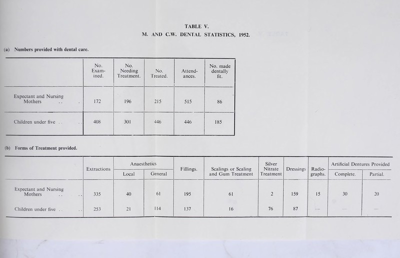 M. AND C.W. DENTAL STATISTICS, 1952. (a) Numbers provided with dental care. No. Exam- ined. No. Needing Treatment. No. Treated. . Attend- ances. No. made dentally fit. Expectant and Nursing Mothers 172 196 215 515 86 Children under hve . . 408 301 446 446 185 (b) Forms of Treatment provided. Extractions Anaesthetics Fillings. Scalings or Scaling and Gum Treatment Silver Nitrate Treatment Dressings Radio- graphs. Artificial Dentures Provided Local General Complete. Partial. Expectant and Nursing Mothers 335 40 61 195 61 2 159 15 30 20 Children under five . . 253 21 114 137 16 76 87 — — —