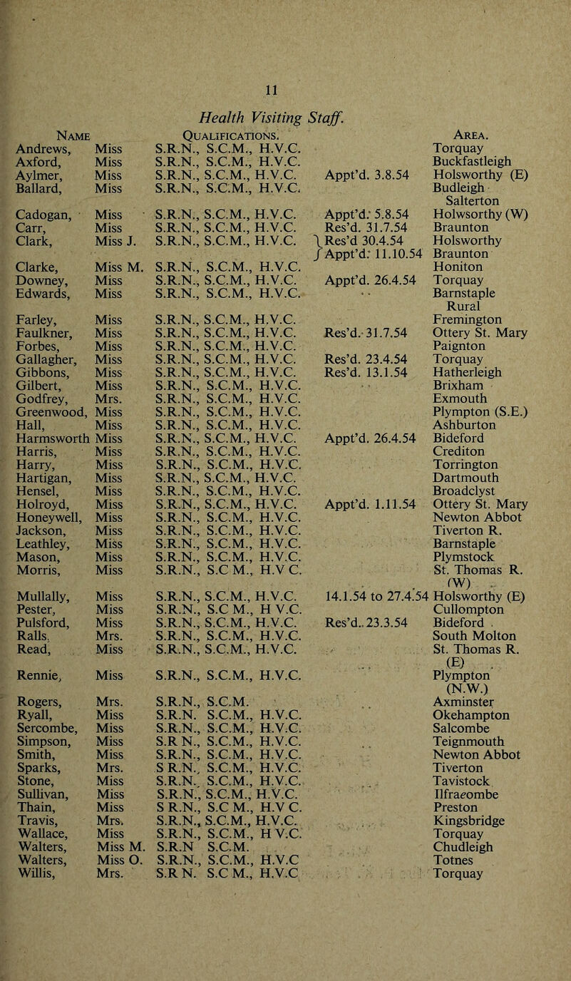 Health Visiting Staff. Name Qualifications. Area. Andrews, Miss S.R.N., S.C.M., H.V.C. Torquay Axford, Miss S.R.N., S.C.M., H.V.C. Buckfastleigh Aylmer, Miss S.R.N., S.C.M., H.V.C. Appt’d. 3.8.54 Holsworthy (E) Ballard, Miss S.R.N., S.CM., H.V.C Budleigh Salterton Cadogan, Miss S.R.N., S.C.M., H.V.C. Appt’d; 5.8.54 Holwsorthy (W) Carr, Miss S.R.N., S.C.M., H.V.C. Res’d. 31.7.54 Braunton Clark, Miss J. S.R.N., S.C.M., H.V.C. \Res’d 30.4.54 / Appt’d: 11.10.54 Holsworthy Braunton Clarke, Miss M. S.R.N., S.C.M., H.V.C. Honiton Downey, Miss S.R.N., S.C.M., H.V.C. Appt’d. 26.4.54 Torquay Edwards, Miss S.R.N., S.C.M., H.V.C. Barnstaple Rural Farley, Miss S.R.N., S.C.M., H.V.C. Fremington Faulkner, Miss S.R.N., S.C.M., H.V.C. Res’d.-31.7.54 Ottery St. Mary Forbes, Miss S.R.N., S.C.M., H.V.C. Paignton Gallagher, Miss S.R.N., S.C.M., H.V.C. Res’d. 23.4.54 Torquay Gibbons, Miss S.R.N., S.C.M., H.V.C. Res’d. 13.1.54 Hatherleigh Gilbert, Miss S.R.N., S.C.M., H.V.C. Brixham Godfrey, Mrs. S.R.N., S.C.M., H.V.C. Exmouth Greenwood, Miss S.R.N., S.C.M., H.V.C. Plympton (S.E.) Hall, Miss S.R.N., S.C.M., H.V.C. Ashburton Harmsworth Miss S.R.N., S.C.M., H.V.C. Appt’d. 26.4.54 Bideford Harris, Miss S.R.N., S.C.M., H.V.C. Crediton Harry, Miss S.R.N., S.C.M., H.V.C. Torrington Hartigan, Miss S.R.N., S.C.M., H.V.C. Dartmouth Hensel, Miss S.R.N., S.C.M., H.V.C. Broadclyst Holroyd, Miss S.R.N., S.C.M., H.V.C. Appt’d. 1.11.54 Ottery St. Mary Honeywell, Miss S.R.N., S.C.M., H.V.C. Newton Abbot Jackson, Miss S.R.N., S.C.M., H.V.C. Tiverton R. Leathley, Miss S.R.N., S.C.M., H.V.C. Barnstaple Mason, Miss S.R.N., S.C.M., H.V.C. Plymstock Morris, Miss S.R.N., S.C M., H.V C. St. Thomas R. tW) Mullally, Miss S.R.N., S.C.M., H.V.C. 14.1.54 to 27.4.54 Holsworthy (E) Pester, Miss S.R.N., S.C M., H V.C. Cullompton Pulsford, Miss S.R.N., S.C.M., H.V.C. Res’d.. 23.3.54 Bideford . RaUs, Mrs. S.R.N., S.C.M., H.V.C. South Molton Read, Miss S.R.N., S.C.M., H.V.C. St. Thomas R. (E) . Rennie, Miss S.R.N., S.C.M., H.V.C. Plympton (N.W.) Rogers, Mrs. S.R.N., S.C.M. Axminster Ryall, Miss S.R.N. S.C.M., H.V.C. Okehampton Sercombe, Miss S.R.N., S.C.M., H.V.C. Salcombe Simpson, Miss S.RN., S.C.M., H.V.C. Teignmouth Smith, Miss S.R.N., S.C.M., H.V.C. Newton Abbot Sparks, Mrs. S R.N., S.C.M., H.V.C. Tiverton Stone, Miss S.R.N. S.C.M., H.V.C. Tavistock Sullivan, Miss S.R.N., S.C.M., H.V.C. llfraeombe Thain, Miss SR.N., S.CM., H.VC. Preston Travis, Mrs. S.R.N., S.C.M., H.V.C. Kingsbridge Wallace, Miss S.R.N., S.C.M., HV.C. Torquay Walters, Miss M. S.R.N S.CM. Chudleigh Walters, Miss O. S.R.N., S.C.M., H.V.C Totnes Willis, Mrs. S.R N. S.C M., H.V.C Torquay