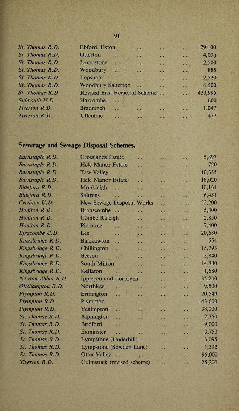 St. Thomas R.D. Ebford, Exton 29,100 St. Thomas R.D. Otterton 4,000 St. Thomas R.D. Lympstone 2,500 St. Thomas R.D. Woodbury .. 885 St. Thomas R.D. Topsham 2,520 St. Thomas R.D. Woodbury Salterton .. 6,500 St. Thomas R.D. Revised East Regional Scheme .. .. . 433,995 Sidmouth U.D. Harcombe 600 Tiverton R.D. Bradninch 1,047 Tiverton R.D. Ulfculme 477 Sewerage and Sewage Disposal Schemes. Barnstaple R.D. Crosslands Estate 5,897 Barnstaple R.D. Hele Manor Estate 720 Barnstaple R.D. Taw Valley .. 10,335 Barnstaple R.D. Hele Manor Estate 18,020 Bideford R.D. Monkleigh 10,161 Bideford R.D. Saltrens 6,451 Credit on U.D. New Sewage Disposal Works 52,200 Honiton R.D. Branscombe .. 5,300 Honiton R.D. Combe Raleigh 2,850 Honiton R.D. Plymtree 7,400 Ilfracombe U.D. Lee 20,630 Kingsbridge R.D. Blackawton .. 554 Kingsbridge R.D. Chillington 15,793 Kingsbridge R.D. Beeson .. 3,840 Kingsbridge R.D. South Milton 14,880 Kingsbridge R.D. Kellaton 1,680 Newton Abbot R.D. Ipplepen and Torbryan 35,200 Okehampton R.D. Northlew 9,500 Plympton R.D. Ermington 20,549 Plympton R.D. Plympton 143,600 Plympton R.D. Yealmpton 38,000 St. Thomas R.D. Alphington .. 2,750 St. Thomas R.D. Bridford 9,000 St. Thomas R.D. Exminster 3,750 St. Thomas R.D. Lympstone (Underhill).. 3,095 St. Thomas R.D. Lympstone (Sowden Lane) 1,592 St. Thomas R.D. Otter Valley .. .. 95,000 Tiverton R.D. Culmstock (revised scheme) 25,200