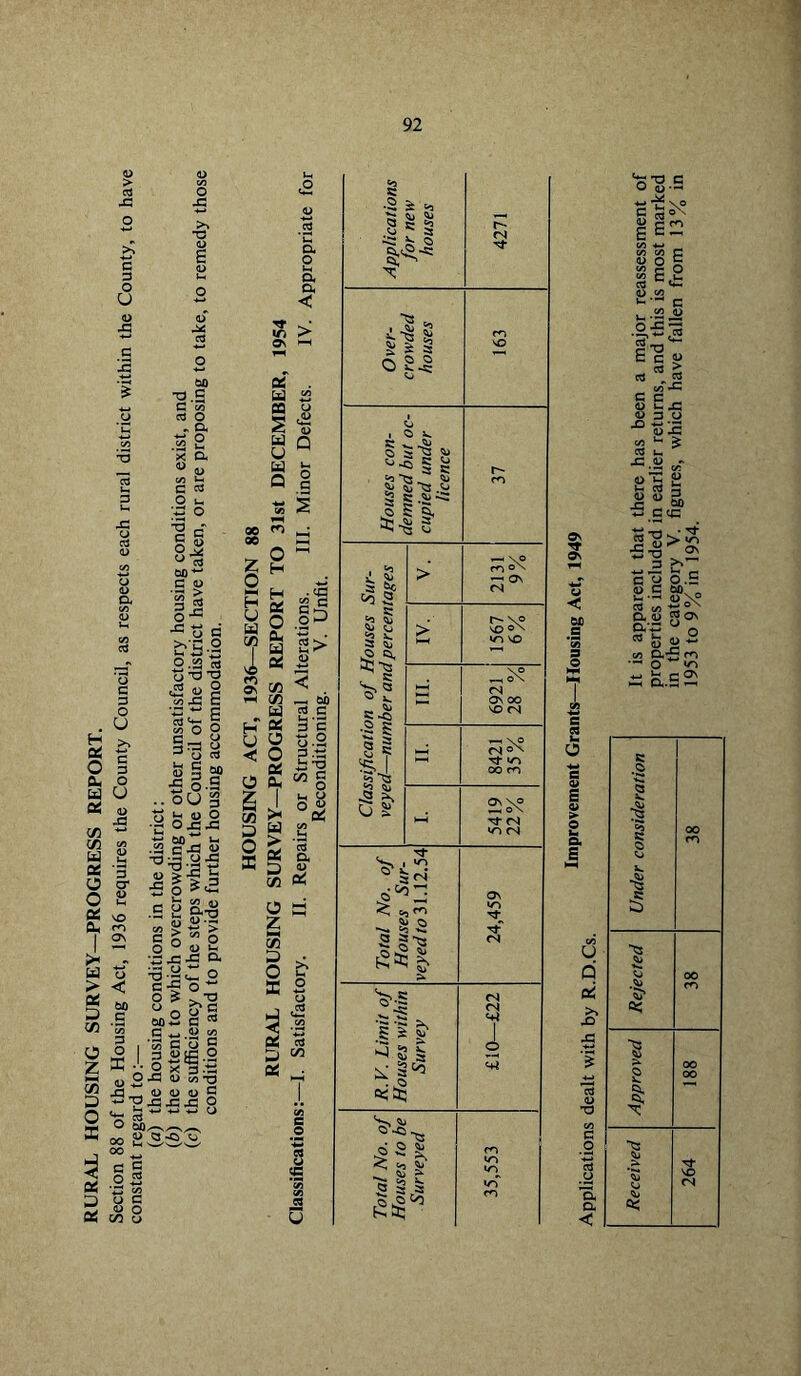 RURAL HOUSING SURVEY—PROGRESS REPORT. c 3 o U S s o C c/3 cQ O . o. s X a « <u CO L- C P u O c 3 O U c 3 O U 3 cr o < 60 G 3 O ffi o _S> c « CO 3 O — t> G >% G P 2.S2 cj TD ’O ■«.% Q .22 CO O §.^3 ^ a § •5 O . ou •y o.cl 60 I-i 3 -2 Q !> C^ S S G o P •BJ.SS. 2 B-g O  O ^ ^-3 G ^ O CO . C 60. 3 SiB.2 • • P X ^ 3 ^ P-G S S'-o ^ . O 4> O P •*—* *3 r** r* O , Jh 73 33 o 00 2SS2- 00 ^ <= s o 5 U G <u o c/3 3 Received Approved Rejected Under consideration It is apparent that there has been a major reassessment of properties included in earlier returns, and this is most marked ~ in the category V. figures, which have fallen from 13% in 264 188 38 38 1953 to 9% in 1954.