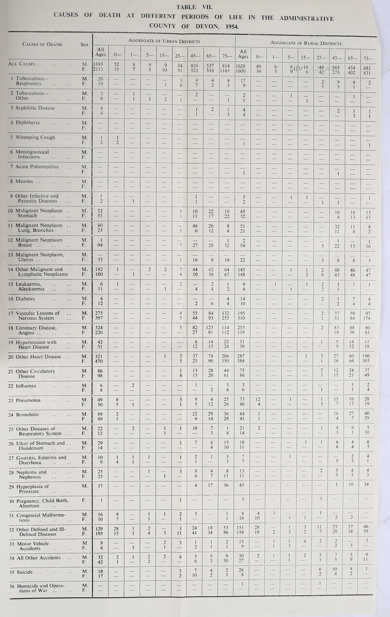 CAUSES OF DEATH AT DIFFERENT PERIODS OF LIFE IN THE ADMINISTRATIVE COUNTY OF DEVON, 1954. Causes oe Death. Sex Aggf EGATE OF UrB AN Districts Aggergate of Rural Districts All Ages 0— 1— 5— 15— 25— 45— 65— 75— All Ages 0— 1— 5— 15— 25— 45— 65— 75— All Causes M. F. 1893 2113 52 35 8 7 9 8 9 10 54 51 410 323 537 516 814 1163 1628 1600 49 34 6 3 9* yi6 ' 6 !49 / ■ 42' ,365 273 454 402 681 831 1 Tuberculosis— M. Respiratory .. .. F. 20 19 - — - 1 3 6 9 7 4 2 4 3 17 9 - - - - 2 5 9 3 4 1 2 2 Tuberculosis— M. Other F. 3 6 - 1 1 1 2 1 2 — I 2 1 _ 1 1 z - 1 - 3 Syphilitic Disease .. M. F. 4 4 - - - — — 1 I 2 1 3 4 4 - - - - 2 I 3 1 1 4 Diphtheria .. .. M. F. - - - - - - - - 5 Whooping Cough .. M. F. 1 2 1 2 - - - - 1 .6 Meningococcal M. Infections .. .. F. — — — — — - - - 7 Acute Poliomyelitis .. M. F. 1 8 Measles M. F. — — — — — — — — — — - - — - - - - - 9 Other Infective and .. M. Parasitic Diseases .. F. 1 2 — 1 - - — 1 i — — 3 2 — — 1 1 1 1 - 1 10 Malignant Neoplasm .. M. Stomach .. .. F. 52 51 — — — - 1 1 10 11 22 17 19 22 45 32 — — — - - 16 6 16 13 13 13 8 2 11 Malignant Neoplasm M. Lung, Bronchus .. F. 80 23 — — — — 1 46 6 26 !2 8 4 51 21 _ — _ - _ 32 11 1 8 13 12 Malignant Neoplasm M. Breast F. 1 94 — - - — 7 27 28 1 32 2 54 _ — - _ 3 1 22 I 16 13 Malignant Neoplasm, M. Uterus .. .. .. F. 35 - - — — 1 16 8 10 22 — — — — 3 8 8 3 14 Other Malignant and M. Lymphatic Neoplasms F. 182 180 1 1 2 2 7 4 44 50 62 58 64 67 145 148 — — 1 1 2 2 8 48 43 46 48 47 47 I 15 Leukaemia, .. .. M. Aleukaemia .. .. F. 6 11 1 — — 1 2 4 2 4 1 2 9 4 — 1 1 1 2 2 3 I 1 16 Diabetes .. .. M. F. 4 12 — — — — — 2 6 4 4 14 10 — — — — 2 1 2 37 51 7 4 4 4 97 174 17 Vascular Lesions of .. M. Nervous System .. F. 275 397 — — — — 4 5 55 44 84 93 132 255 195 310 — — — — 2 1 59 84 18 Coronary Disease, M. Angina .. .. .. F. 324 220 — _ — — 5 82 27 123 81 114 112 253 119 — — — — 2 83 19 88 39 80 61 19 Hypertension with M. Heart Disease .. .. F. 42 51 - - - - - 12 15 24 39 - - - - 9 12 18 20 Other Heart Disease M. F. 321 470 — — — 1 3 5 37 25 74 90 206 350 287 384 — - — 1 3 1 27 16 60 64 196 303 21 Other Circulatory M. Disease .. .. F. 86 98 — — — — 1 4 13 13 28 20 44 61 75 86 - — — — 2 1 12 15 24 21 37 49 22 Influenza.. .. M. F. 6 8 “ 2 — — — 1 2 3 6 3 6 - - - — 1 — 1 1 16 13 2 4 28 19 23 Pneumonia .. .. M. F. 49 50 8 5 1 — — 3 1 9 5 4 12 25 26 73 46 12 4 — I - 1 3 15 7 24 Bronchitis .. .. M. F. 89 49 2 1 — — — — 22 6 29 14 36 28 84 41 1 1 — — — - 16 4 27 7 40 29 25 Other Diseases of M. Respiratory System .. F. 22 12 — 2 — 1 1 1 10 7 3 I 8 21 14 2 — — — 1 4 3 9 1 5 10 26 Ulcer of Stomach and .. M. Duodenum .. .. F. 29 14 — — — — 1 7 6 4 15 10 18 11 - — — 1 I 6 4 4 4 6 3 27 Gastritis, Enteritis and M. Diarrhoea F. 10 9 1 4 1 1 1 “ 1 2 1 1 3 3 7 7 — - 1 — — 3 2 3 4 1 28 Nephritis and .. .. M. Nephrosis F. 25 25 - — 1 1 3 9 6 4 7 8 11 13 11 — — - - 2 3 3 4 5 4 3 29 Hyperplasia of M. Prostrate 57 - - — - - 4 17 36 45 — “ — — — I 10 34 30 Pregnancy, Child Birth, F. Abortion I 2 2 46 59 31 Congenital Malforma- M. tions •. F. 16 10 8 7 - 1 1 1 2 1 3 — 1 1 8 16 4 10 3 1 1 32 Other Defined and 111- M. Defined Diseases .. F. 129 195 28 15 I 1 2 4 3 3 11 24 41 18 34 53 86 151 154 28 19 2 1 3 3 2 11 7 25 28 37 34 33 Motor Vehicle M. Accidents .. . • F. 9 6 - I _ 2 1 3 1 2 1 1 2 1 15 9 — 1 1 1 3 6 2 2 2 3 3 34 All Other Accidents .. M. F. 32 42 2 1 1 2 2 2 6 5 6 5 3 9 30 30 27 2 I 2 5 1 7 5 3 9 9 11 35 Suicide M. F. 18 17 - - 5 2 7 10 4 2 2 3 26 8 — - — - 6 2 10 4 9 2 1 36 Homicide and Opera- M. tions of War F. - — — — — - — — 1 = 1 -