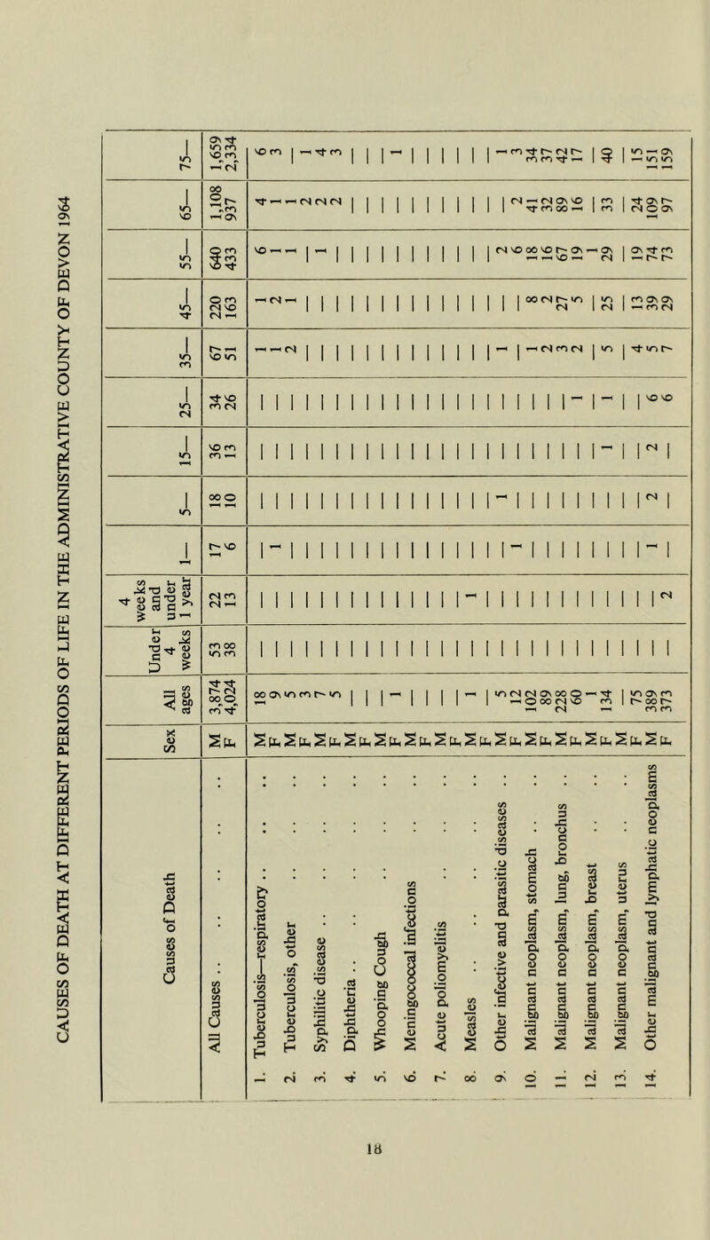 CAUSES OF DEATH AT DIFFERENT PERIODS OF LIFE IN THE ADMINISTRATIVE COUNTY OF DEVON 1964 r- 1,659 2,334 VO m 1 ^ Tt m 1 1- 1 1 1 1 1 ^ ro r- fN 1 1 1 1 1 § 1 «rj —< On 1 —< »n 1 VO 1,108 937 Tf < fS ts <s 1 MM 1 1 1 1 «N—'(NOnVO 1 1 1 1 1 TTcnoo^ 1 m m 1 Tf On r* 1 (N O ON 1 »n 640 433 VO-- 1 1 1 1 I 1 1 1 1 (N VO 00 VO r- Os ^ 1 1 1 On <N 1 On ^ m 1 —4 r- t-* 1 220 163 1 1 1 1 i i 11 11 11 1 »r> <N 1 m On On 1 ^ m <N 1 VO 1 1 , 1 MM MM 1-^-^ 1 1 Tf CD r~ 1 »o CN Tt VO m cN 1 1 1 i 1 1 1 1 I 1 1 11111111! - 1 1 VO NO 1 VO m cn 1 1 1 1 1 1 1 MM 1111111111 - 1 M 1 1 oo o 1 1 1 1 1 1 1 11 11 11 M 1 11 1 11 1 1 M 1 VO 11 1 11 1 11 11 11 1 M 11 11 1 1 1 M 1 4 weeks and under 1 year r4 ^ 1 1 1 li 1 1 1 1 11 1 M 11 11 11 11 1 1 M Under 4 weeks m 00 m cn 1 1 1 1 1 1 1 1 1 1 1 1 1 1 1 1 1 1 1 1 1 1 1 1 1 1 1 1 AU ages 3,874 4,024 00 ON c<i >n j 1 MM 1^ 1 1/^ fS fS On 00 O 1 1 ^ O 00 fS VO ^ (N 134 t**- oor- Sex 'W O O s S3 3 (L> M d ci u C & o •b D. <n 3 o Ui u JD 3 H Ul u o .a 3 a u X) 3 H •o I a c/3 3 •n u 3 3 o. •S) 3 bO 3 3 o o .3 33 — u 3 >» 8 2 o o ^ 1 bO O, S § 3 i/i 3 cS *o .o ‘■iS I a -a 9 (U .s ‘>3 3 u x: X 3 s o 6 J 3 s c i S, 3 s x; o c o u X) bS 3 3 3 o a a c 3 E CO _3 3 o u c u k< XI E' CO 3 o <u a -4-* C 3 3 u 3 3 x: Q. E >> §) 9) a a o a> c c c 13 2 9 I 13 E u o J= »— <M m va 00 On lb