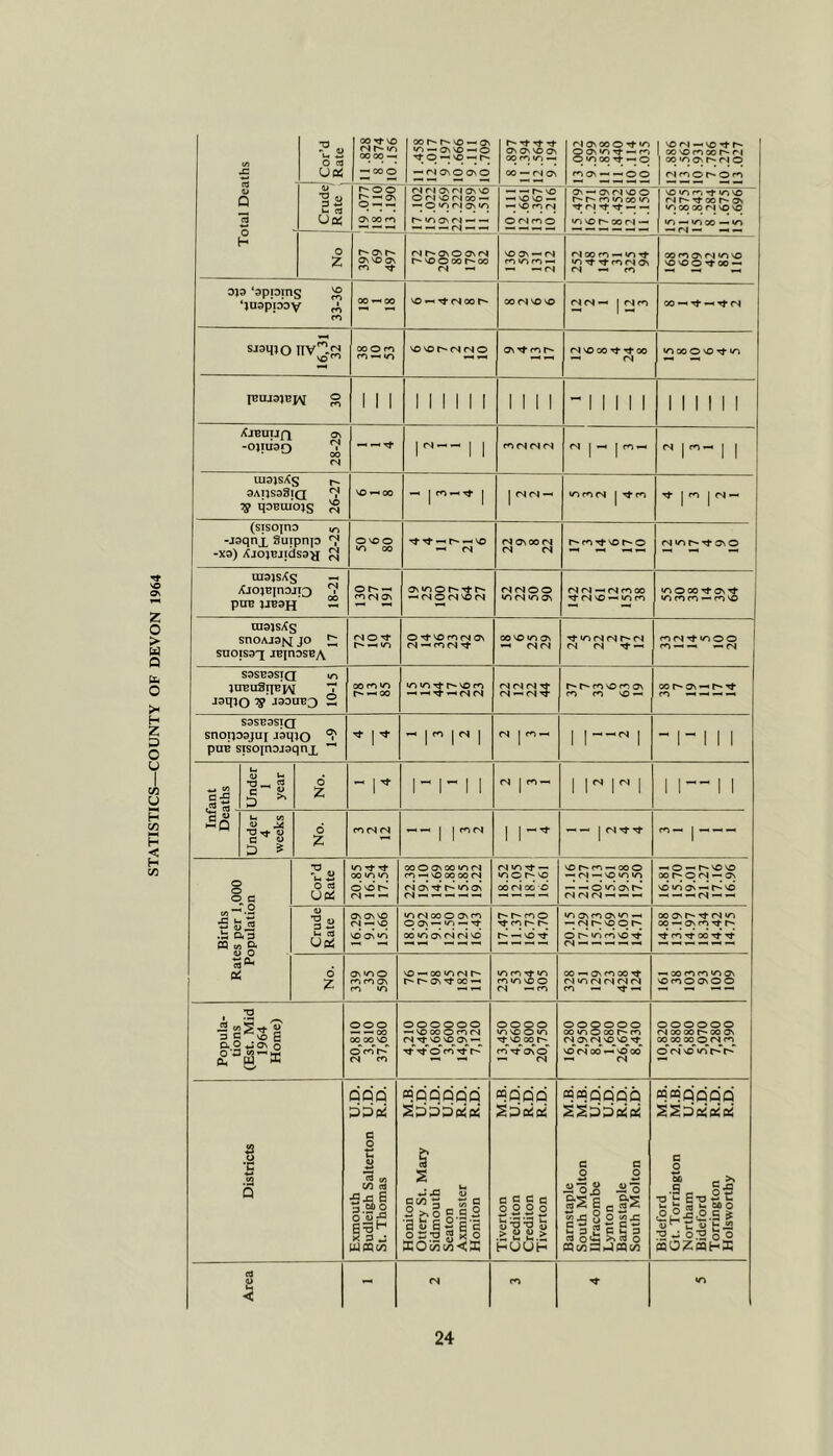 tA £ It 1 Cor’d I Rate 11 .828 1 8.874 i 10.156 11 .458 42.017 9.197 10.666 9.111 10.709 8.897 11 .394 12 .564 9.194 13 .002 9.599 11 .858 11.440 10.114 10.035 vOnj—vO’vi'P- 00 VO m 00 P*- rj 00'n On P-^ CN O CN m o p*** O pn <N ri ON <N ON VO t W^ON JN — — On — ON (N VO O «n VO 00 n —< NO in m in VO •n — in oo — in — CN— -^F- r”* OM’*' VO vOO *0 00 — 0J3 ‘appms ^ ‘jnappsv ri, 18 18 ^(N-^ 1 00 —■'t —^CN swqio nV^.f^ ooOm mtr> VOVOr-(N(N© ON’^mr- (NvoOOTt^OO (N »n 00 o VO Tt »n /Cjbuijq -oifiiaQ 28-29 |o.— 1 1 miNINfS (N j -N 1 m F-. ^ r- M U13JS/CS r- SAijsaSiQ 'V VO^OO - r-^ 1 1 (NfS—1 inmtN 1 It 1 PO 1 CN — (sisojno u-i -jaqnj, 3uipnp OVOO •o 00 ^ <N (NON 00 IN (N CN r*'mTtvoi*-0 rNmpF'-tONO UI3JS,<S —1 XjojBinoji^ ^ pUB IIB3H 2 m<saN ON^nor’^’^r** — (N O <N VO fS (NINOO in C'i in ON <N(N —(Nmoo rf fs VO in m inOGOTfON*^ in men — m NO rasjsXg snOAjajq JO ^ r- -N IT) 0'^vOp<-i(NO\ (N-^POtN-^ 00 VO in ON -N rsiN rf m (N <N P** <N CN (N Tf — fn CN ^ in © o m —— —CN a Under 4 weeks No. fn(S(N ^ — j 1 (N 1 — — 1 (N 't 1 c c c .5 Cor’d Rate 20.85 16.54 17.54 00 O On 00 m O'! fP)-- v£3 00 00 On ON <N m — inor'VO 00 <N OC O 21.16 21.27 20.13 15.61 19.58 17.50 16.81 15.70 19.01 21.27 17.16 16.96 Births Rates per 1 Populatic Crude Rate 16.29 9.19 15.66 to (N 00 O On O ON»^ ^ 00«nON<N(Nvd 17.47 11.37 16.73 14.70 moNmONin — (N P«- VO O P*^ O P^ in <n VO CN^’-'— OO On P-F Tt CN m 00 — On m Tf pF ^ cn ^ 00 ^ No. ONWJO r*> m ON PO VO — 00 in (N t”* r> r- On ■«4’ 00 in fn ^ m m in VO o (N —<n 00 On <n 00 'It* CN in fNCNfN<N «n -N ^ — 00 m cn in ON voco©On©© Popula- tions (Est. Mid 1964 Home) 20,810 3,810 37,680 oooooo VO 00 O rn CnI (N^’^^vo VO ON^ rt* O* oooo in VO O »n VO 00 fn^f oCo* ^ <N 16,280 2,950 8,200 1,680 26,670 8,430 ©©©©©© CN 00 00 pF 00 On 00 00 00^© CN rn © CN vo in pf“ pf“ U.D. U.D. R.D. COQQQQQ SaaDcipj M.B. U.D. R.D. R.D. sqmaQQQ SiSDDfjjo! mwQQOQ SSDttitijaS Districts Exmouth Budleigh Salterton St. Thomas Honiton Ottery St. Mary Sidmouth Seaton Axminster Honiton Tiverton Crediton Crediton Tiverton Barnstaple South Molton Ilfracombe Lynton Barnstaple South Molton Bideford Gt. Torrington Northam Bideford Torrington Holsworthy Area - IN cn m