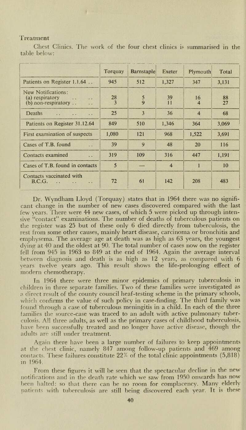 i’rcatincnt Chest Clinics. The work of the four chest clinics is summarised in the table l)elf)w: Torquay Barnstaple Exeter Plymouth Total Patients on Register 1.1.64 .. 945 512 1,327 347 3,131 New Notifications: (a) respiratory 28 5 39 16 88 (b) non-respiratory .. 3 9 11 4 27 Deaths 25 3 36 4 68 Patients on Register 31.12.64 849 510 1,346 364 3,069 First examination of suspects 1,080 121 968 1,522 3,691 Cases of T.B. found 39 9 48 20 116 Contacts examined 319 109 316 447 1,191 Cases of T.B. found in contacts 5 — 4 1 10 Contacts vaccinated with B.C.G 72 61 142 208 483 Dr. Wyndham Lloyd (Torquay) states that in 1964 there was no signifi- cant change in the number of new cases discovered compared with the last few years. There were 44 new cases, of which 5 were picked up through inten- sive “contact” examinations. The number of deaths of tuberculous patients on the register was 25 but of these only 6 died directly from tuberculosis, the rest from some other causes, mainly heart disease, carcinoma or bronchitis and empliysema. The average age at death was as high as 63 years, the youngest dying at 40 and the oldest at 90. The total number of cases now on the register fell from 945 in 1963 to 849 at the end of 1964. Again the average interval between diagnosis and death is as high as 12 years, as compared with 6 years twelve years ago. This result shows the life-prolonging effect of modern chemotherapy. In 1964 there were three minor epidemics of primary tuberculosis in children in three separate families. Two of these families were investigated as a direct result of the county council heaf-testing scheme in the primary schools, which confirms the value of such policy in case-finding. The third family was found through a case of tuberculous meningitis in a child. In each of the three lamilies the source-case was traced to an adult with active pulmonary tuber- culo.sis. All three adults, as well as the primai'y cases of childhood tuberculosis, have been successfully treated and no longer have active disease, though the adults are still under treatment. Again there have been a large number of failures to keep appointments at the chest clinic, namely 847 among follow-up patients and 469 among contacts. These failures constitute 22% of the total clinic appointments (5,818) m 1964. From tliese figures it will be seen that the spectacular decline in the new notifications and in the death rate which we saw' from 1950 oinvards has now been halted: so that there can be no room for complacency. Many elderly patients with tuberculosis are still being discovered each year. It is these