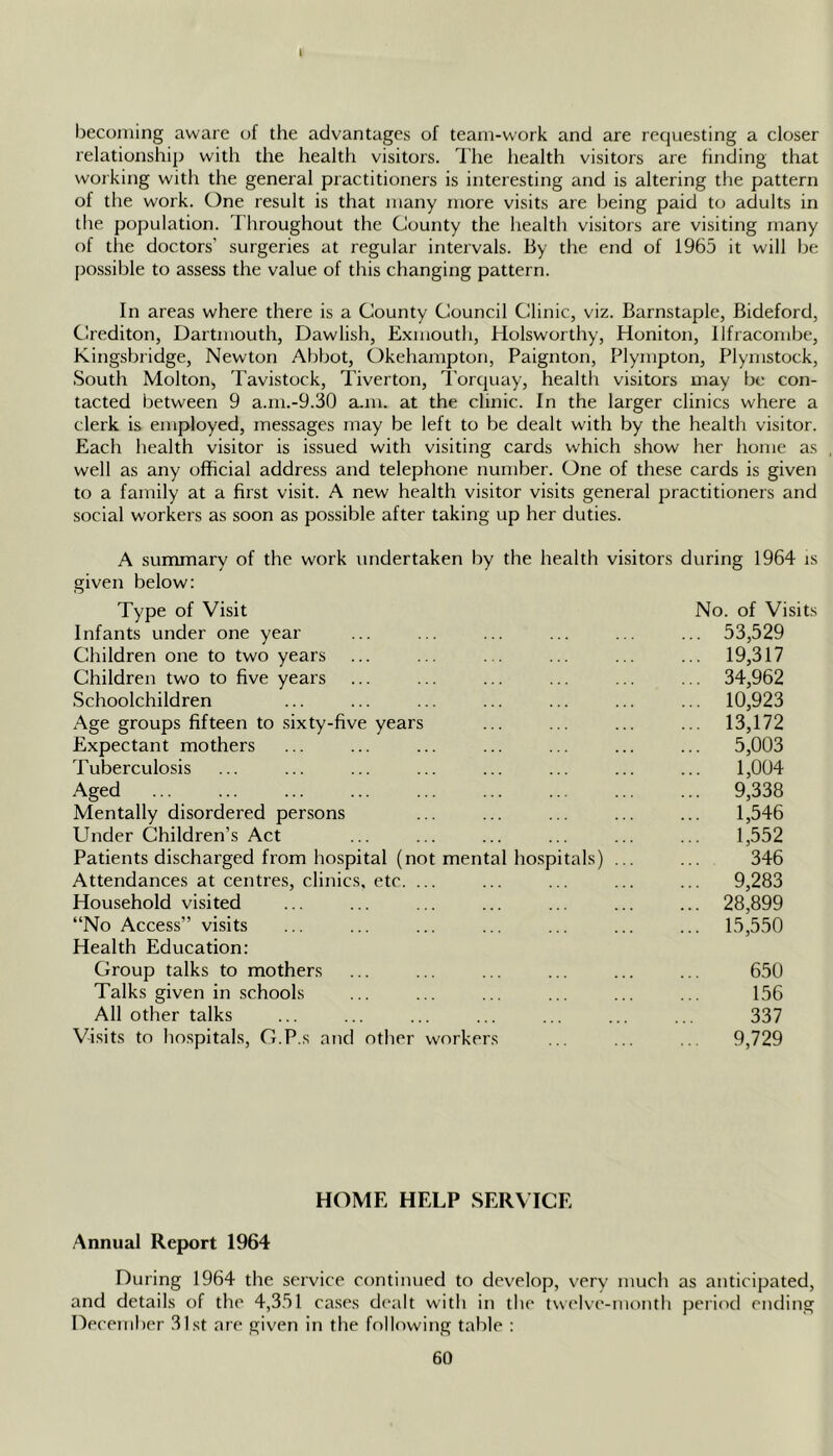 I becoming aware (jf the advantages of team-work and are requesting a closer relationship with the health visitors. The health visitors are finding that working with the general practitioners is interesting and is altering the pattern of the work. One result is that many more visits are being paid to adults in the population. Throughout the County the health visitors are visiting many of the doctors’ surgeries at regular intervals. By the end of 1965 it will be possible to assess the value of this changing pattern. In areas where there is a County Council Clinic, viz. Barnstaple, Bideford, Crediton, Dartmouth, Dawlish, Exmouth, Holsworthy, Honiton, Ilfracombe, Kingsbridge, Newton Abbot, Okehampton, Paignton, Plympton, Plymstock, South Mol ton, Tavistock, Tiverton, I’orquay, health visitors may be con- tacted between 9 a.ni.-9.30 a.m. at the clinic. In the larger clinics where a clerk is employed, messages may be left to be dealt with by the health visitor. Each health visitor is issued with visiting cards which show her home as well as any official address and telephone number. One of these cards is given to a family at a first visit. A new health visitor visits general practitioners and social workers as soon as possible after taking up her duties. A summary of the work undertaken by the health visitors during 1964 is given below: Type of Visit No. of Visits Infants under one year ... 53,529 Children one to two years ... 19,317 Children two to five years ... 34,962 Schoolchildren ... 10,923 Age groups fifteen to sixty-five years ... 13,172 Expectant mothers ... 5,003 Tuberculosis 1,004 Aged ... 9,338 Mentally disordered persons ... 1,546 Under Children’s Act 1,552 Patients discharged from hospital (not mental hospitals) ... 346 Attendances at centres, clinics, etc. ... ... 9,283 Household visited ... 28,899 “No Access” visits ... 15,550 Health Education: Group talks to mothers 650 Talks given in schools 156 All other talks 337 Visits to hospitals, G.P.s and other workers ... 9,729 HOME HELP SERVICE Annual Report 1964 During 1964 the service continued to develop, very much as anticipated, and details of the 4,351 cases dealt with in the twelve-month peiiod ending December 31st are given in the following table :