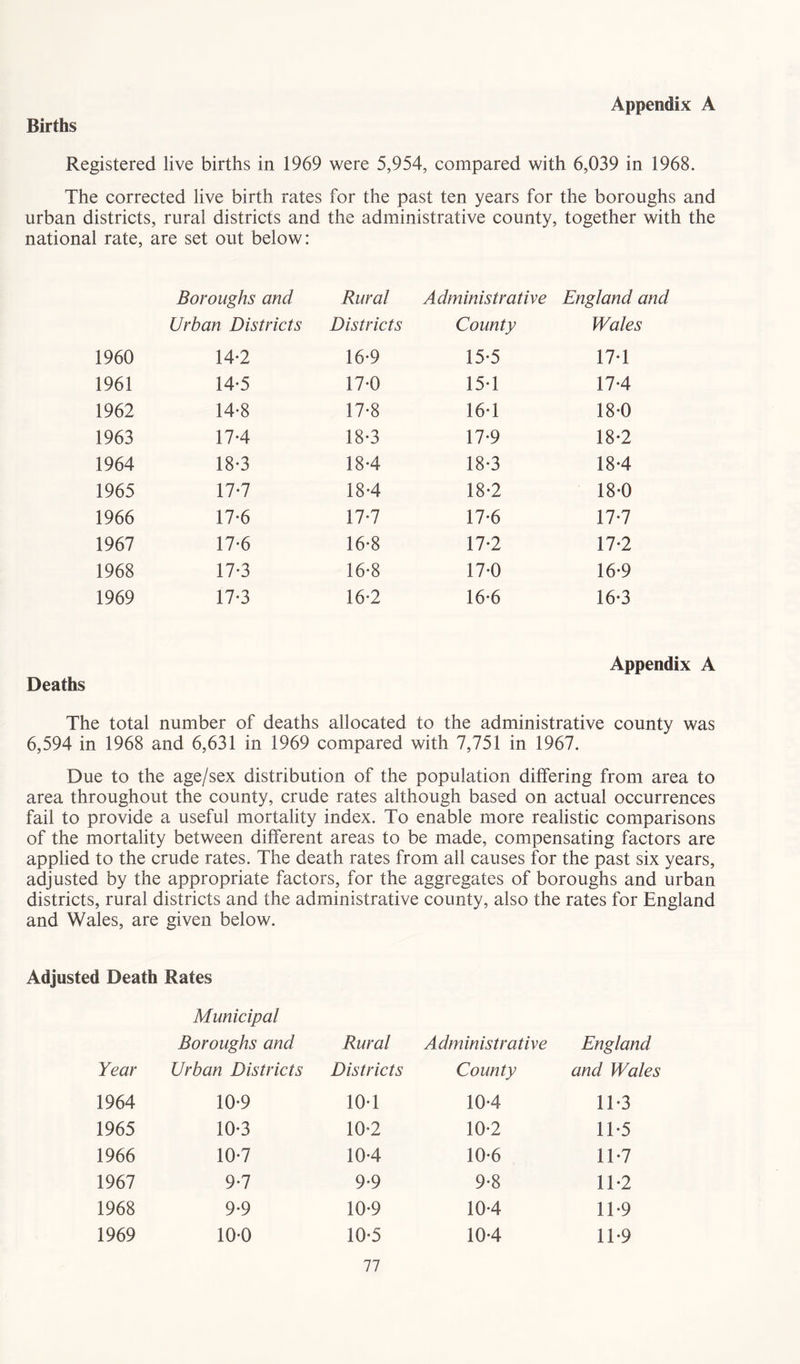 Appendix A Births Registered live births in 1969 were 5,954, compared with 6,039 in 1968. The corrected live birth rates for the past ten years for the boroughs and urban districts, rural districts and the administrative county, together with the national rate, are set out below: Boroughs and Rural Administrative England c Urban Districts Districts County Wales 1960 14-2 16-9 15*5 17-1 1961 14-5 17-0 15-1 17-4 1962 14*8 17-8 16-1 18-0 1963 17-4 18-3 17-9 18-2 1964 18-3 18*4 18-3 184 1965 17-7 18-4 18*2 18-0 1966 17-6 17*7 17-6 17-7 1967 17-6 16-8 17-2 17-2 1968 17-3 16-8 17-0 16-9 1969 17-3 16-2 16*6 16-3 Appendix A Deaths The total number of deaths allocated to the administrative county was 6,594 in 1968 and 6,631 in 1969 compared with 7,751 in 1967. Due to the age/sex distribution of the population differing from area to area throughout the county, crude rates although based on actual occurrences fail to provide a useful mortality index. To enable more realistic comparisons of the mortality between different areas to be made, compensating factors are applied to the crude rates. The death rates from all causes for the past six years, adjusted by the appropriate factors, for the aggregates of boroughs and urban districts, rural districts and the administrative county, also the rates for England and Wales, are given below. Adjusted Death Rates Year Municipal Boroughs and Urban Districts Rural Districts Administrative County England and Wales 1964 10-9 10-1 104 11-3 1965 10-3 10-2 10-2 11-5 1966 10-7 104 10-6 11-7 1967 9-7 9.9 9-8 11-2 1968 9.9 10-9 104 11-9 1969 10-0 10-5 104 11-9