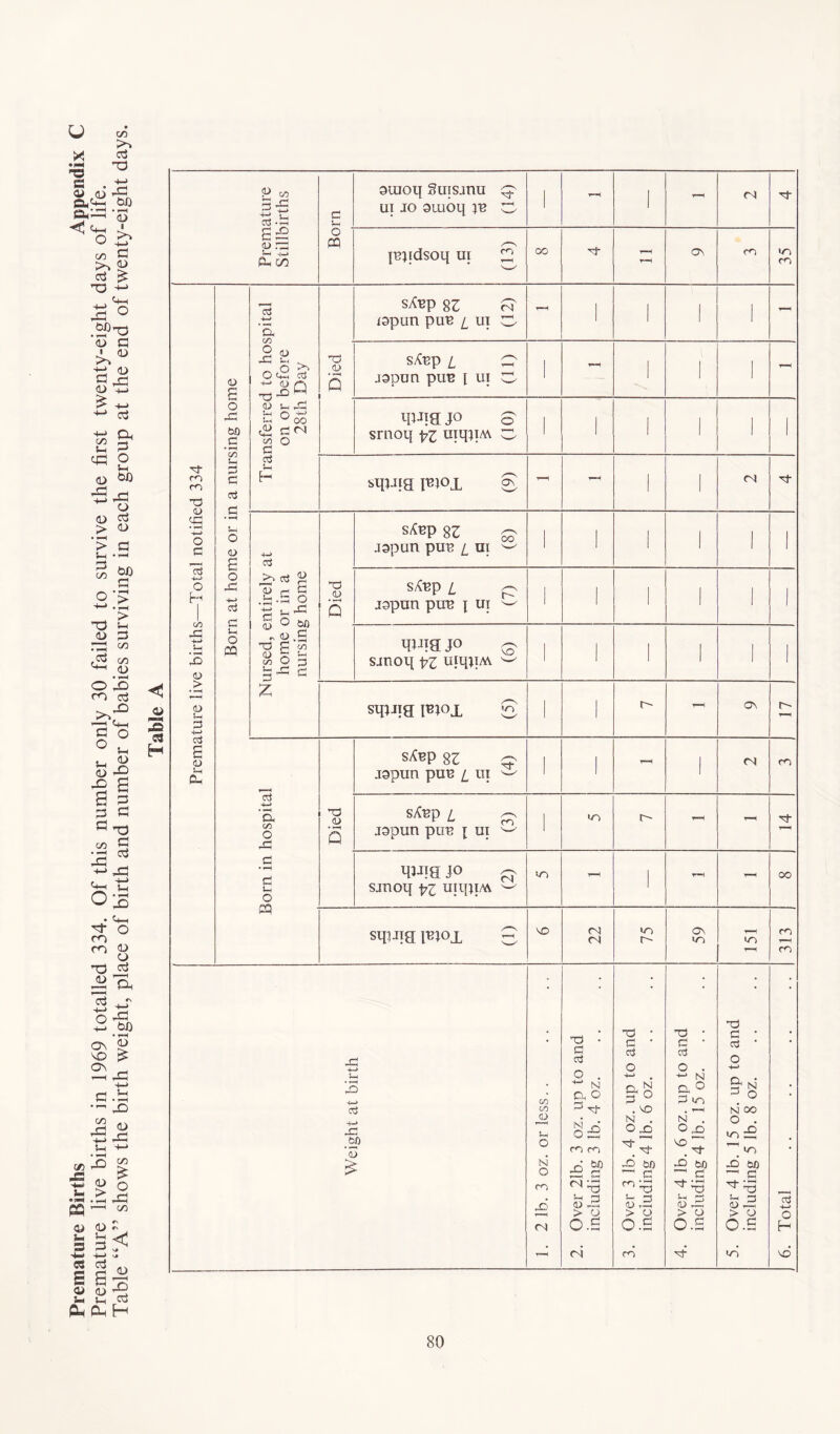 Premature Births Appendix C Premature live births in 1969 totalled 334. Of this number only 30 failed to survive the first twenty-eight days of life. Table “A” shows the birth weight, place of birth and number of babies surviving in each group at the end of twenty-eight days. Table A Premature Stillbirths Born ouioq Suisanu 0 ui jo oiuoq re O i i jnqdsoq ui GO rj- o\ m >n Premature live births—Total notified 334 Born at home or in a nursing home Transferred to hospital on or before 28th Day Died sTep 83 cT ispun pun l ui O 1 1 1 1 sXnp i c: japun pun [ ui C- 1 1 I i ippS jo S srnoq pz uiqiiM O I 1 1 1 1 1 sipjig pnox S 1 1 Nursed, entirely at home or in a nursing home Died step SZ S jspun put; /_ ni — 1 1 1 1 1 1 sXnp i ^ jspun pun | ui ^ 1 1 1 1 1 1 hTia jo q sjnoq pz uiqtiM ^ 1 1 1 1 1 1 stpjig puojl £ ! 1 Died s^P 83 ^ jopun pun i ui ^ 1 1 - 1 cj m Born in hospita sXnp z ^ jspun pun i ui ^ 1 m r- t-H - wa J° ^ sjnoq pz uiqq/A ^ in T—H 1 r—4 r-H 00 sip,up pnox 0 (N n in r- >n m 1—H m T“H m Weight at birth 1. 2 lb. 3 oz. or less.. 2. Over 21b. 3 oz. up to and including 3 lb. 4 oz. 3. Over 3 lb. 4 oz. up to and including 4 lb. 6 oz. 4. Over 4 lb. 6 oz. up to and including 4 lb. 15 oz. 5. Over 4 lb. 15 oz. up to and including 5 lb. 8 oz. 6. Total