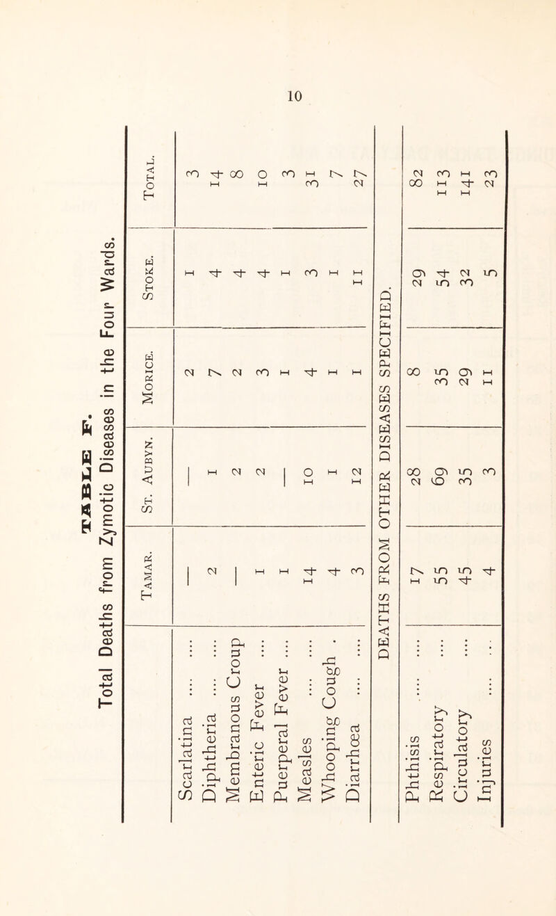 Total Deaths from Zymotic Diseases in the Four Wards. << H w o H in w o h-l H CO Pi < < cn ^ 00 o ro i-i I>v !>. m ot ^ ^ ^ M CO M1>nCM com ^m m M (N cq (M M CM M T:j- CO a o Ui U 5 -5 ^ . 0) ctj rl 5-1 ^ JD b B ci< S ^ Q S cn :=i C 5-1 CU 5^ > a; ^ > <v d u< (V Cl. 5-1 W o • r-H 5-1 CD bJO d : O : u . M d n O u -C d in in d 0) Q W hH fl. Ml u w Ph c/2 c/2 w c/2 < W C/2 Mt Q W H O O P< c/2 < W Q CM 00 CO M CO M 1—1 M <M C3> CM TO CM lO CO 00 to M CO CM M 00 C3 TO CO CM CO CO !>. 50 TO M TO 02 in b' b S o 13 'M u. ji 3 in CD in CD I 5-1 ps Ph a:! CJ