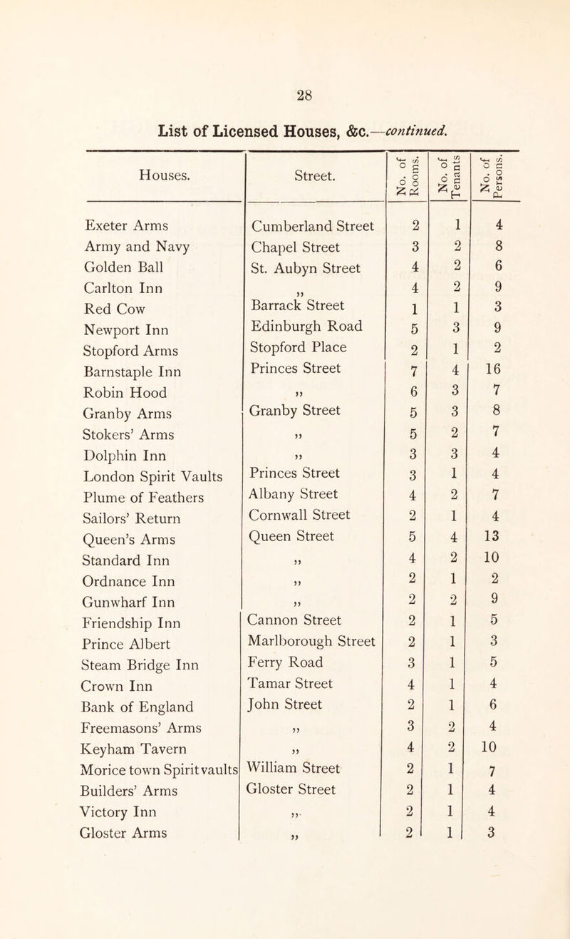 28 List of Licensed Houses, continued. Houses. Street. No. of Rooms. I No. of Tenants No. of Persons. Exeter Arms Cumberland Street 2 1 4 Army and Navy Chapel Street 3 2 8 Golden Ball St. Aubyn Street 4 2 6 Carlton Inn 4 2 9 Red Cow Barrack Street 1 I 3 Newport Inn Edinburgh Road 5 3 9 Stopford Arms Stopford Place 2 1 2 Barnstaple Inn Princes Street 7 4 16 Robin Hood )) 6 3 7 Granby Arms Granby Street 5 3 8 Stokers’ Arms 5 2 7 Dolphin Inn ») 3 3 4 London Spirit Vaults Princes Street 3 I 4 Plume of Feathers Albany Street 4 2 7 Sailors’ Return Cornwall Street 2 1 4 Queen’s Arms Queen Street 5 4 13 Standard Inn 5 J 4 2 10 Ordnance Inn 5 5 2 1 2 Gunwharf Inn 55 2 2 9 Friendship Inn Cannon Street 2 1 5 Prince Albert Marlborough Street 2 1 3 Steam Bridge Inn Ferry Road 3 1 5 Crown Inn Tamar Street 4 1 4 Bank of England John Street 2 1 6 Freemasons’ Arms 55 3 2 4 Keyham Tavern 4 2 10 Morice town Spirit vaults William Street 2 I 7 Builders’ Arms Gloster Street 2 1 4 Victory Inn 55- 2 I 4 55