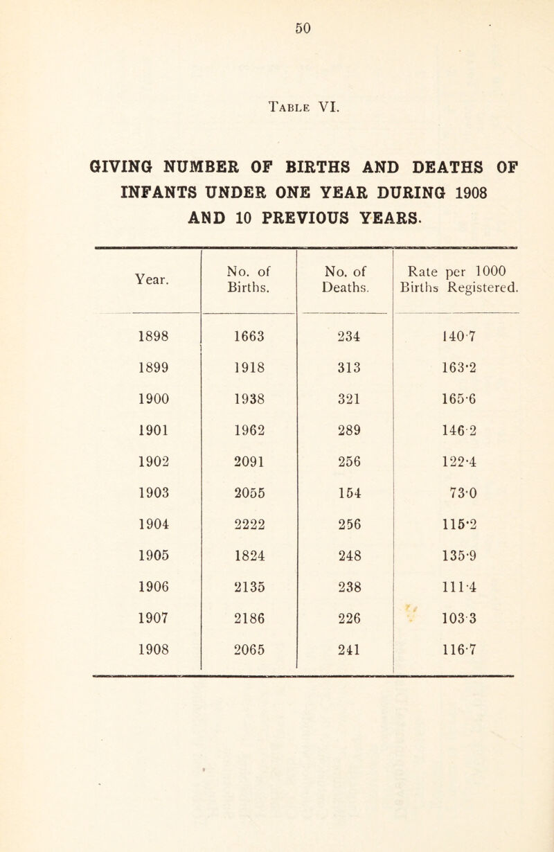 Table VI. GIVING NUMBER OF BIRTHS AND DEATHS OF INFANTS UNDER ONE YEAR DURING 1908 AND 10 PREVIOUS YEARS. Year. No. of Births. No. of Deaths. Rate per 1000 Births Registered. 1898 1663 234 1407 1899 1918 313 163*2 1900 1938 321 1656 1901 1962 289 146-2 1902 2091 256 122*4 1903 2055 154 73-0 1904 2222 256 115*2 1905 1824 248 135*9 1906 2135 238 111*4 1907 2186 226 103 3 1908 2065 241 116-7