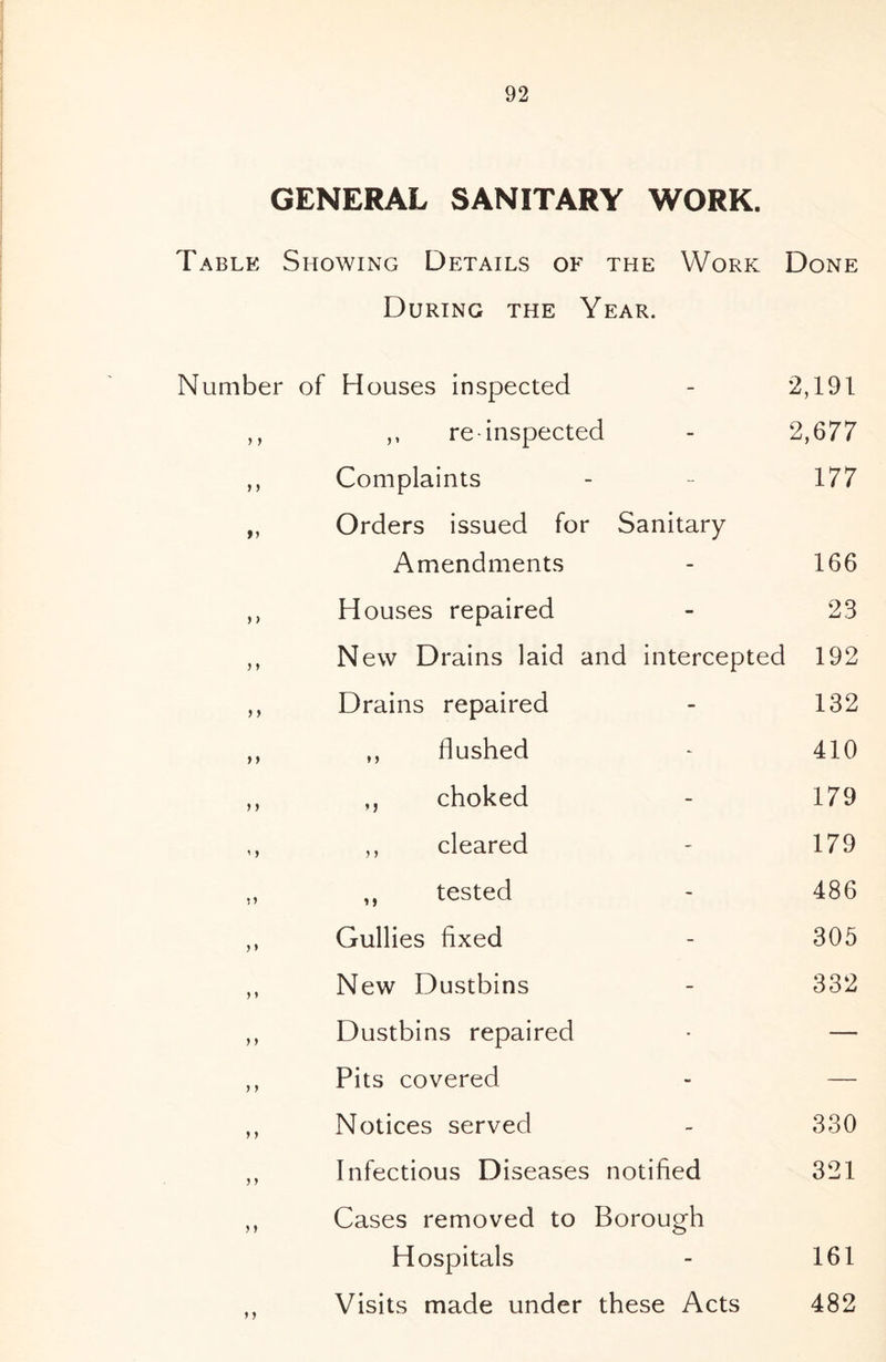GENERAL SANITARY WORK. Table Showing Details of the Work Done During the Year. Number of Houses inspected - 2,191 ,, ,, re-inspected - 2,677 ,, Complaints - - 177 „ Orders issued for Sanitary Amendments - 166 ,, Houses repaired - 23 ,, New Drains laid and intercepted 192 ,, Drains repaired - 132 ,, ,, flushed - 410 ,, ,, choked - 179 ,, ,, cleared - 179 ,, ,, tested - 486 ,, Gullies fixed - 305 ,, New Dustbins - 332 ,, Dustbins repaired - — ,, Pits covered - — ,, Notices served - 330 ,, Infectious Diseases notified 321 ,, Cases removed to Borough Hospitals - 161 Visits made under these Acts 482