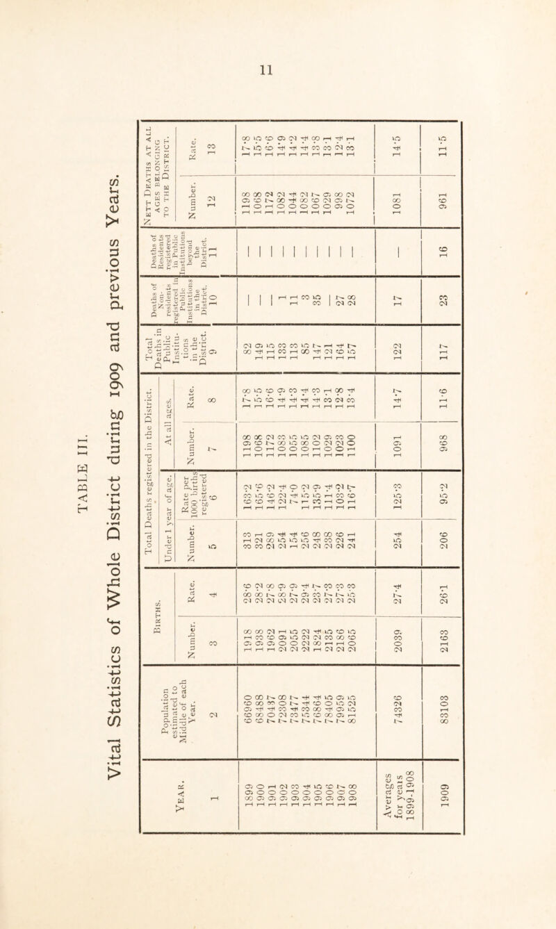 Vital Statistics of Whole District during 1909 and previous Years. 11 'RATHS AT ALL BELONGING e District. Rate. 13 00»OC003(MrHCOr-lrH>-H t'-iOcodc-^dicocofNco 30 Ah 11*5 O X , w £- g £2 03 CO K CO -ft 00 CO (N 03 W 00 co r ^ r-(0r-c00000030 0 03 a h £ £ Deaths of Non- residents registered in Public Institutions in the District. 10 I I I HHCOH3 | NCO 111 rH CO | CM CM 17 23 4-» H 00 Pi C/5 bX Q c3 <D XI 3 4-J 4/ r-1 < r-G 03 CO tH CO 30 OO O (M CM O <03 CO G rH 1—1 rH H r—I rH rH rH rH r—< rH <D A <D ■a V u C/5 % 4—> 0) Q rt O c/3 _ <u y £ <U ^ tn ^ co US Pi o 6/3 § s V £ (N®(N^O(M05^(Mt> O0 lO CO (N ^ O lO CO CO ^ (M T— r— (TO CO CO 03 H CO o CM Ol 03 30 CO i—< 03 rH rH CO 00 CO CO r—t H IM OO >0 >0 30 ct< CO (M H CO CO (M CM >—1 (M <M <N (N (M 254 206 COlMOOOOSrfNCOWCO rH rH rH OOCOtHOOtHCT3COtHtH30 Id CM (M <M <M (M (M CM CM <M <M CM CM C/3 33 H cs « 4) rt Pi u 13 o 6 d £ co OOOOIMHOIM^IQCOIQ r-ICOCOOlQWC^COOOCO C3C30300(MOOr-(HO 03 CO o CM CO co CM C 2 rt <3 13 •r; G . tj ^ H J3 +2 0 oi 3 J D D £ 03 M <5 CM 0 00 1h 00 tH rH rH 30 03 30 co CO CO 00 CO 0 tH CO 0 30 CM CM 0 03 HfC Hfl CO rH CO OO rH 03 30 CO >—! CO CO O CM CO 30 CO OO 03 rH rH CO CO CO t>. tH- tH tH tH tH tH OO tH 00 < w t* OOHlNCO'dfUSCONOO 03000000000 000001030J0303030) C/3 <L> tuo c3 3-1 13 > 03 O 03 3