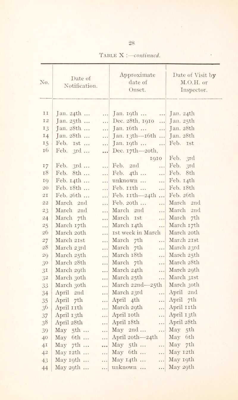 No. ii 12 13 14 15 l6 17 18 *9 20 21 22 23 24 25 26 27 28 29 30 3i 32 33 34 35 36 37 38 39 40 4i 42 43 44 28 Table X :—continued. Date of Approximate Date of Visit by Notification. date of M.O.H. or Onset. Inspector. Jan. 24th ... Jan. 19th ... Jan. 24th Jan. 25th ... Dec. 28th, 1910 ... Jan. 25th Jan. 28th ... Jan. 16th ... Jan. 28th Jan. 28th ... Jan. 13th—16tli ... Jan. 28th Feb. 1st ... Jan. 19th ... Feb. 1st Feb. 3rd ... Dec. 17th—20th, 1910 Feb. 3rd Feb. 3rd ... Feb. 2nd Feb. 3rd Feb. 8tli ... Feb. 4th ... Feb. 8th Feb. 14th ... unknown ... Feb. 14 th Feb. 18th ... Feb. nth ... Feb.18th Feb. 26th ... Feb. 11 tlr—24th ... Feb. 26th March 2nd Feb. 20th ... March 2nd March 2nd March 2nd March 2nd March 7th March 1st March 7th March 17 th March 14th March 17th March 20th 1st week in March March 20th March 21st March 7th March 21st March 23rd March 7th March 23rd March 25th March 18 th March 25th March 28th March 7th March 28th March 29 th March 24th March 29th March 30th March 25th March 31st March 30th March 22nd—25th March 30th April 2nd March 23rd April 2nd April 7th April 4th April 7th April utli March 29th April 11 th April 13th April 10 th April 13 th April 28th April 18 th April 28th May 5th ... May 2nd ... May 5th May 6th ... April 20th—24th May 6th May 7th ... May 5th ... May 7th May 12th ... May 6tli ... May 12 th May 19th ... May 14th ... May 19th