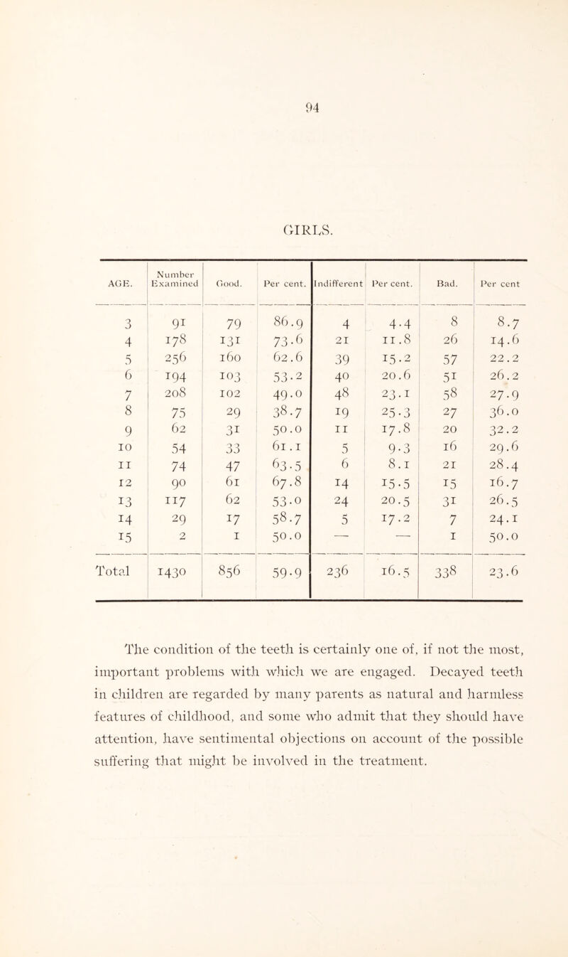 GIRLS. AGE. Nu mber Examined Good. Per cent. Indifferent Per cent. Bad. Per cent 3 91 79 86.9 4 4-4 8 8.7 4 178 131 73-6 21 11.8 26 I4.6 5 256 160 62.6 39 15.2 57 22.2 6 194 103 53-2 40 20.6 51 26.2 7 208 102 49.0 48 23-1 58 27.9 8 75 29 38-7 J9 25-3 27 36.0 9 62 3i 50.0 11 17.8 20 32.2 10 54 33 61.1 5 9-3 16 29.6 ii 74 47 63-5 6 8.1 21 28.4 12 90 61 67.8 14 I5 -5 15 16.7 13 117 62 53-0 24 20.5 3i 26.5 14 29 17 58.7 5 17.2 7 24.1 I5 2 1 5° .o 1 50.0 Total 1430 856 59-9 236 - H j 'Jl 1 338 23.6 The condition of the teeth is certainly one of, if not the most, important problems with which we are engaged. Decayed teeth in children are regarded by many parents as natural and harmless features of childhood, and some who admit that they should have attention, have sentimental objections on account of the possible suffering that might be involved in the treatment.