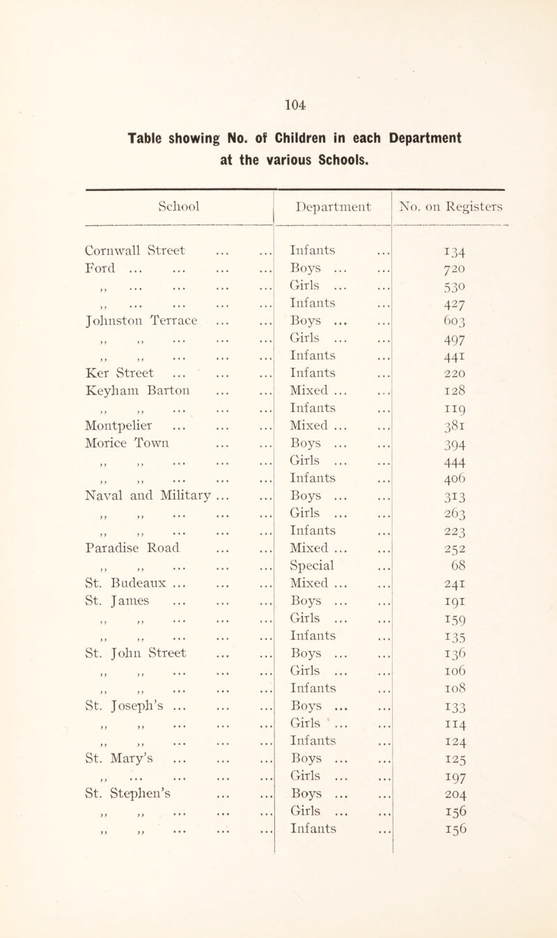Table showing No. of Children in each Department at the various Schools. School Department No. on Registers Cornwall Street Infants 134 Ford ... Boys ... 720 y y • • • ••• ••• ••• Girls ... 530 y y ••• ••• ••• ••• Infants 427 Johnston Terrace Boys ... 603 y y y y • • • » . • • • • Girls 497 y y y y • . . • • • ... Infants 441 Ker Street Infants 220 Key ham Barton Mixed ... 128 , , y y ... ... ... Infants 119 Montpelier Mixed ... 381 Morice Town Boys ... 394 y y , y * * * • • • ... Girls ... 444 y y y y ♦ • • • • • • • . Infants 406 Naval and Military ... Boys ... 3i3 y y y y . . • * * * ' ' ' Girls ... 263 y y y y • . • * * * * * * Infants 223 Paradise Road Mixed ... 252 y y y y • * * * * * * * * Special 68 St. Budeaux ... Mixed ... 241 St. James Boys ... 191 , y y , ... ... ... Girls T59 y y y y * * * * * * * * * Infants 135 St. John vStreet Boys ... 136 y y y y ... ... ... Girls ... 106 ) y } > • • • • • • • • • Infants 108 St. Joseph’s ... Boys ... 133 yy yy ... ... . . . Girls 114 y y yy ... ... . . . Infants 124 St. Mary’s Boys ... 125 y y ... ... ... ... Girls 197 St. Stephen’s Boys ... 204 , , , y ... ... . . . Girls 156 yy yy ... ... • • • Infants 156