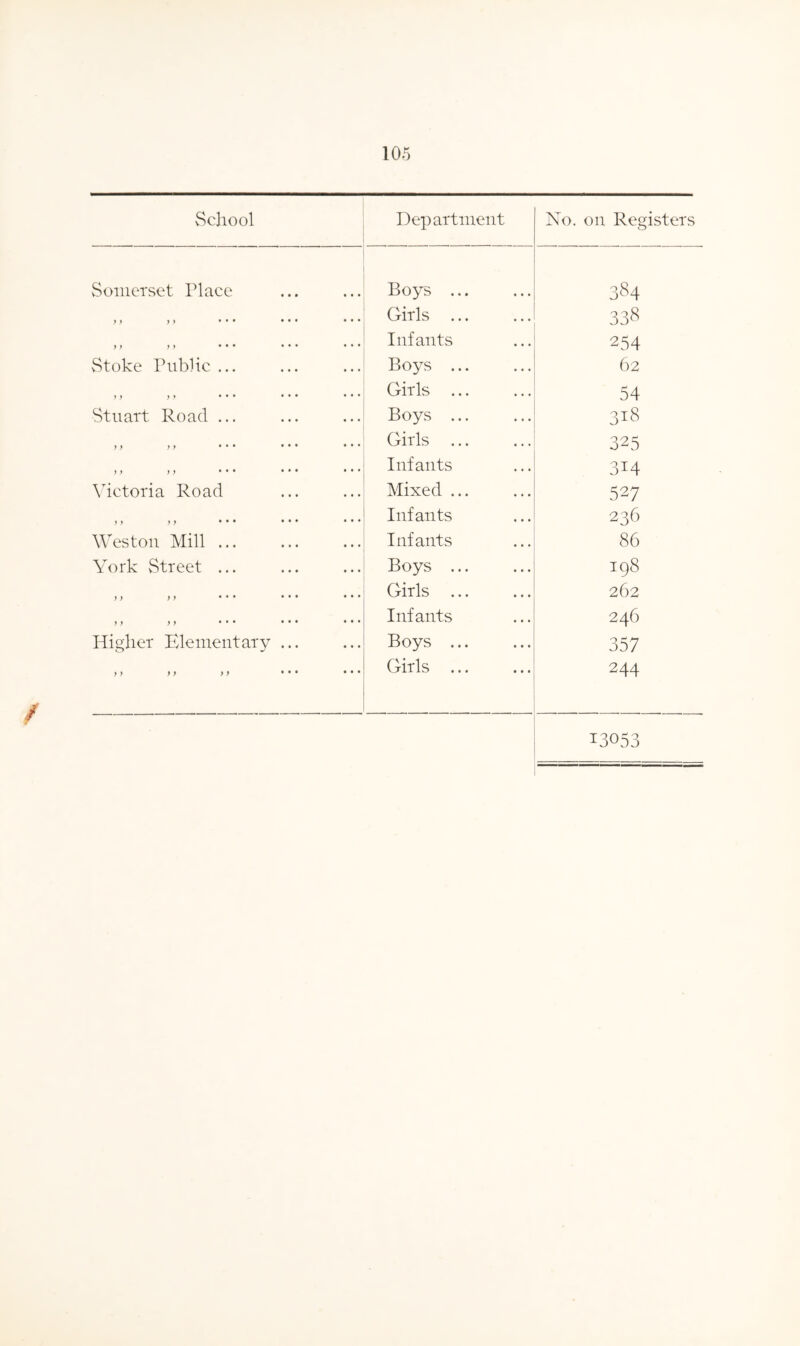 School Department No. on Registers Somerset Place Boys ... 384 y y y> ••• ••• • • • Girls ... 338 y y y y • • • • • • • • • Infants 254 vStoke Public ... Boys ... 62 y y y y ••• • • • ••• Girls ... 54 Stuart Road ... Boys ... 318 y y y y ••• • • • '* * Girls ... 325 y y y y • • • • • • • • • Infants 3i4 Victoria Road Mixed ... 527 y y y y ••• • • • • • • Infants 236 Weston Mill ... Infants 86 York vStreet ... Boys ... 198 y y y y • « • • • • • • • Girls ... 262 y y y y • • • • • • * * * Infants 246 Higher Elementary ... Boys ... 357 y y y y y y ••• ••• Girls ... 244 13053