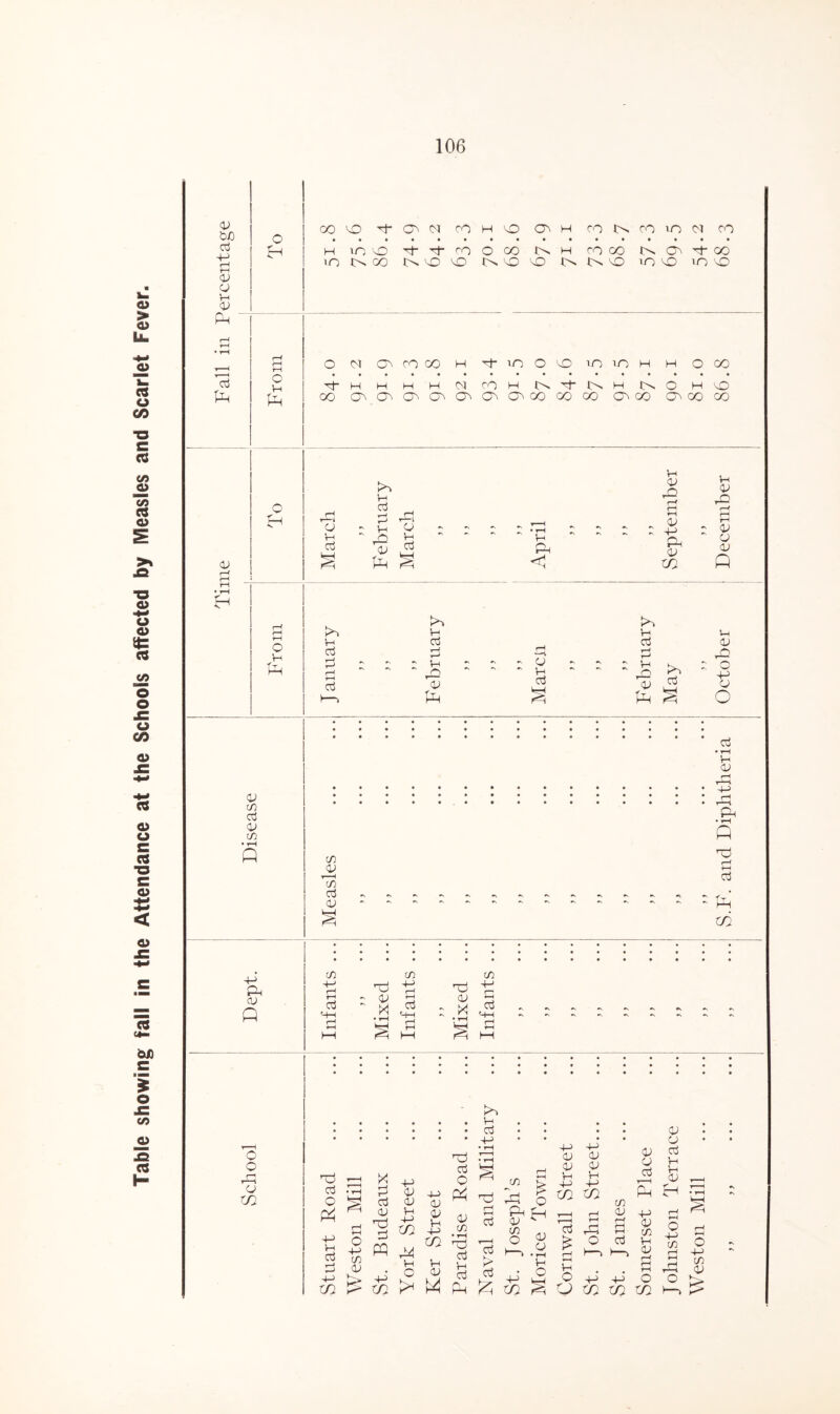 Table showing fall in the Attendance at the Schools affected by Measles and Scarlet Fever. 106 CJ 0£) P 4-> r~j *H CJ CJ Vh cj P Ph CD f—f O o Ph o oo vo p- CO CSI CO H VO H CO r-> co in 07 co H in vO P CO o co H CO CO Ov P- CO in CO VO VO VO VO vO in VO in VO o M CP CO co H P- m o VO in m H H o co p- H H H H N CO H IP p- ip H IP O H vO oo CP CP CP CP CP CP CP co CO GO cp co cp co co CJ vh oj tp Vh Oj CJ PP fP P P Vh P cj pH cj - ~ p -s ~ r“C * - , *H _ _ Vh PH <1 c : +H Cl, «-H CJ to p r-H O H Ph P P P P Vh Oj r-i i—' V—( Jp CJ PH CJ H Oj H Oj PP CJ Pp pH Oj Vh CJ pp CJ CJ CJ Q Vh OJ PP O -P o CJ in oj CJ to • tH Q 4-> PH aj P oj • hH H CJ -H rP PH • t-H P Pi m CJ T ■ 1 H C/5 oj CJ 75 +H rP 75 -H> PJ 75 4h H cj - <u • tH 8 y-H Cj CJ : X • rH Hh cj Hh rP *H HH H—i P HH Hh P HH oj to o o PP CJ to Ph Vh oj +J np oj O P +-> Vh Oj • r—i O 4-> C/5 CJ P P CJ np pj oj H-> P» -P to > to +-> o 75 *H > CJ CJ 4H CJ PP cp > © £ CJ Vh CJ p oj PH CJ to 4-> ^ 75 75 CJ CJ • rH M tO <rd p r—H p o H—i Vh H P > H O CJ oj p +j t/3 o w pp -H> 4J CJ CJ CJ CJ Vh Vh H—> +-> to to p pp o CJ CJ CJ oj CJ Vh P CJ p p m CJ P CJ oj Pi o J -H 75 Vh CJ P o 75 P CJ to to to o o o +J 75 CJ p>