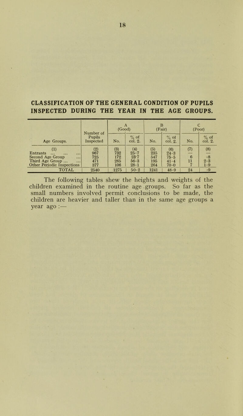 CLASSIFICATION OF THE GENERAL CONDITION OF PUPILS INSPECTED DURING THE YEAR IN THE AGE GROUPS. Age Groups. Number of Pupils Inspected (Go I (Ft i lir) (Pc or) No. % of col. 2. No. % of col. 2. No. % of col. 2. (1) (2) (3) (4) (5) (6) (7) (8) Entrants ... 967 732 25-7 235 24-3 — — Second Age Group 725 172 237 547 75-5 6 ■8 Third Age Group ... 471 265 56-3 195 41-4 11 2-3 Other Periodic Inspections 377 106 28-1 264 70-0 7 1-9 TOTAL 2540 1275 | 50-2 1241 48-9 24 •9 The following tables shew the heights and weights of the children examined in the routine age groups. So far as the small numbers involved permit conclusions to be made, the children are heavier and taller than in the same age groups a year ago :—