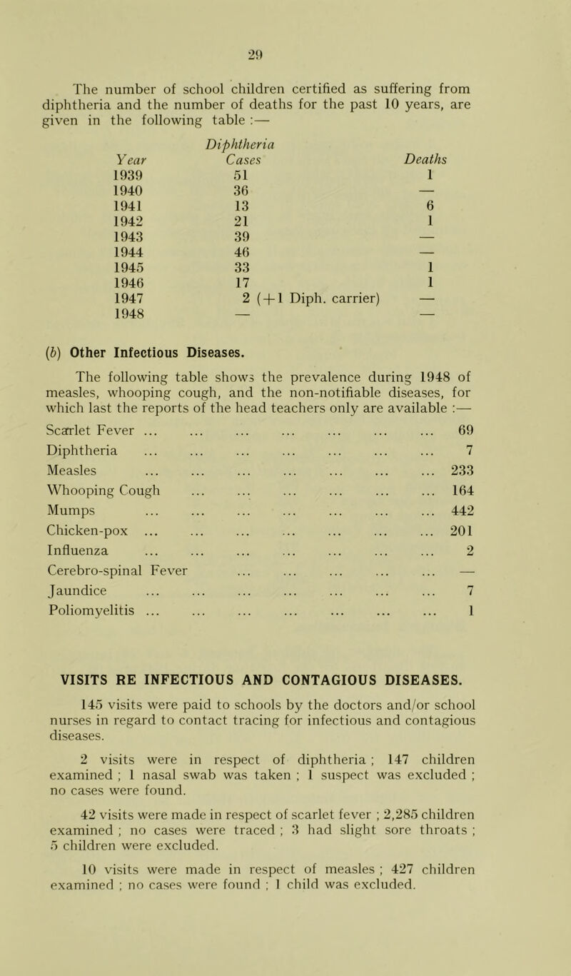 The number of school children certified as suffering from diphtheria and the number of deaths for the past 10 years, are given in the following table :— Year Diphtheria Cases Deaths 1939 51 1 1940 36 — 1941 13 6 1942 21 1 1943 39 — 1944 46 — 1945 33 1 1946 17 1 1947 2 ( + 1 Diph. carrier) — 1948 — — (b) Other Infectious Diseases. The following table shows the prevalence during 1948 of measles, whooping cough, and the non-notifiable diseases, for which last the reports of the head teachers only are available :— Scarlet Fever ... Diphtheria Measles Whooping Cough Mumps Chicken-pox Influenza Cerebro-spinal Fever Jaundice Poliomyelitis ... 69 7 233 164 442 201 2 7 1 VISITS RE INFECTIOUS AND CONTAGIOUS DISEASES. 145 visits were paid to schools by the doctors and/or school nurses in regard to contact tracing for infectious and contagious diseases. 2 visits were in respect of diphtheria ; 147 children examined ; 1 nasal swab was taken ; 1 suspect was excluded ; no cases were found. 42 visits were made in respect of scarlet fever ; 2,285 children examined ; no cases were traced ; 3 had slight sore throats ; 5 children were excluded. 10 visits were made in respect of measles ; 427 children examined ; no cases were found ; 1 child was excluded.