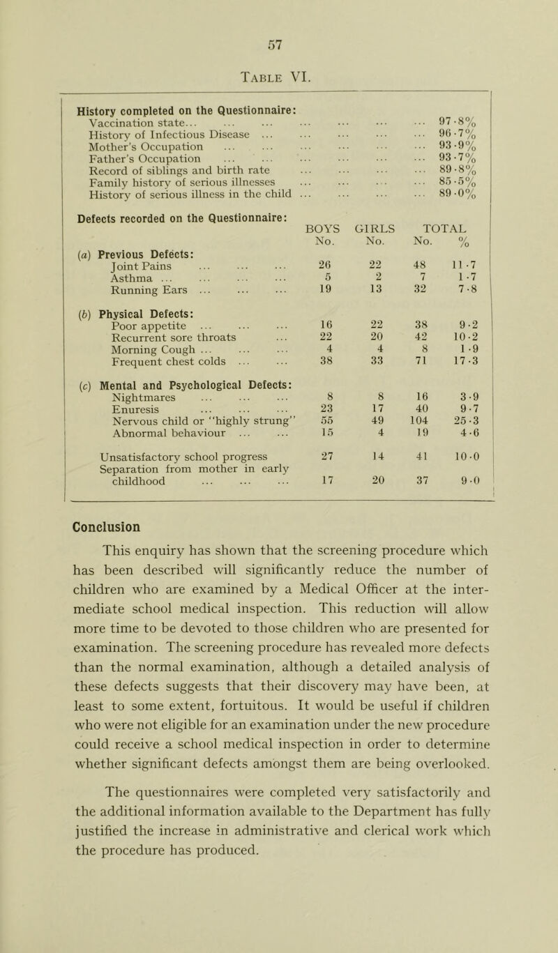 Table VI. History completed on the Questionnaire: Vaccination state... 97 •o/o History of Infectious Disease ... 96 •7% Mother’s Occupation 93 •9% Father’s Occupation 93 ■7% Record of siblings and birth rate 89 ■8% Family history of serious illnesses 85 ■5% History of serious illness in the child 89 •0% Defects recorded on the Questionnaire: BOYS No. GIRLS No. TOTAL No. % (a) Previous Defects: 1 Joint Pains 26 22 2 48 11 -7 1 Asthma ... 5 7 1-7 i Running Ears ... 19 13 32 7-8 1 (b) Physical Defects: Poor appetite 16 22 38 9-2 Recurrent sore throats 22 20 42 10-2 1 Morning Cough ... 4 4 8 1 -9 Frequent chest colds ... .38 33 71 17-3 j (c) Mental and Psychological Defects: Nightmares 8 8 16 3-9 Enuresis 23 17 40 9-7 1 Nervous child or ’’highly strung” 56 49 104 25-3 ! ] Abnormal behaviour 15 4 19 4-6 Unsatisfactory school progress 27 14 41 10-0 Separation from mother in early childhood 1 1 17 20 37 9-0 1 1 Conclusion This enquiry has shown that the screening procedure which has been described will significantly reduce the number of children who are examined by a Medical Officer at the inter- mediate school medical inspection. This reduction will allow more time to be devoted to those children who are presented for examination. The screening procedure has revealed more defects than the normal examination, although a detailed analysis of these defects suggests that their discovery may have been, at least to some extent, fortuitous. It would be useful if children who were not eligible for an examination under the new procedure could receive a school medical inspection in order to determine whether significant defects amongst them are being overlooked. The questionnaires were completed very satisfactorily and the additional information available to the Department has fully justified the increase in administrative and clerical work which the procedure has produced.