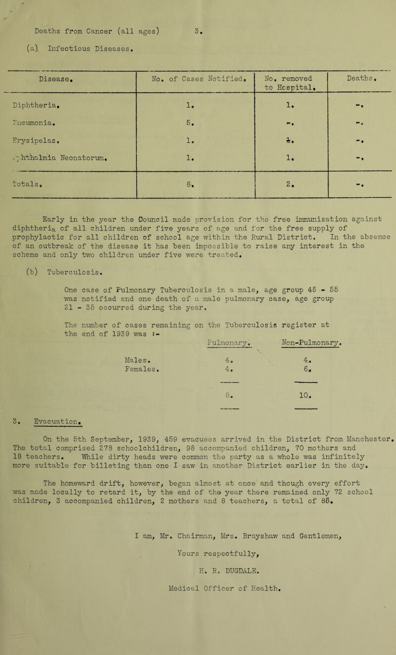 Deaths from Cancer (all ages) 3 (a), Infectious Diseases. Disease, No, of Cases Notified. No, removed to Hospital, Deaths. Diphtheria, lo 1. •* 0 Pneumonia. 5. * • ** o Erysipelas» 1. l. • Ophthalmia Neonatorum, 1. 1.  t Totals o : • CO 2. * • Early in the year the Douncil made provision for the free immunisation against diphtheria of all children under five years of age and for the free supply of prophylactic for all children of school age within the Rural District, In the absence of an outbreak of the disease it has been impossible to raise any interest in the scheme and only two children under five were treated. (b) Tuberculosis-. One case of Pulmonary Tuberculosis in a male, age group 45 - 55 was notified and one death of a male pulmonary case, age group 21 - 35 occurred during the year. The number of cases remaining on the Tuberculosis register at the end of 1939 was Pulmonary. Non-Pulmonary. Males. 4. 4.. Females. 4. 6* 8. «» o I—1 3. Evacuation. On the 5th September, 1939, 459 evacuees arrived in the District from. Manchester. The total comprised 278 schoolchildren, 98 accompanied children, 70 mothers and 18 teachers. While dirty heads were common the party as a whole was infinitely more suitable for billeting than one I saw in another District earlier in the day. The homeward drift, however, began almost at once and though every effort was made locally to retard it, by the end of the year there remained only 72 school children, 3 accompanied children, 2 mothers and 8 teachers, a total of 86. I am, Mr. Chairman, Mrs. Brayshaw and Gentlemen, Yours respectfully, H. R. DUGDALE. Medical Officer of Health.