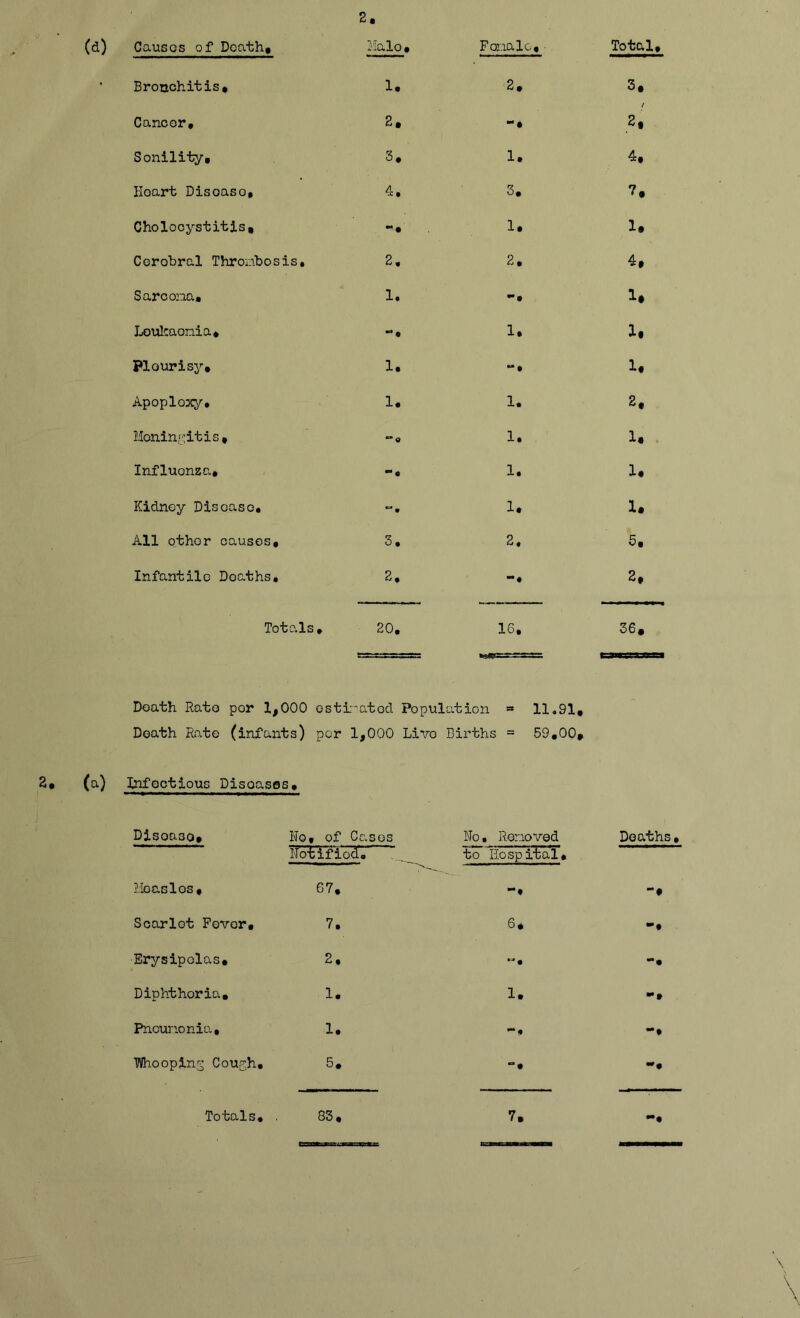 (d) a. (a) Causes of Death* Halo , Foj'.ialc, Total, BroQohitis# 1, 2. 3. Canoor, a. • Senility* 3. 1. 4* Heart Disease, 4, 3, 7. Cholecystitis* 1. 1. Cerebral Thronbosis, 2, 2, 4, Sarcoiaa* 1, • 1. Loulcaenia* , 1, If Plourisjr* 1. *“• If Apoplexy, 1. 1. 2. Menin,'_':itis * 1, If Influenza, , 1, If Kidney Disease, ** m 1, If All other causes* 3, 2. 5* Infantile Deaths, 2, 2, Totals, 20, 16, 36, Death Rato per 1,000 estreated Population “ 11.91* - Death Rato (infants) per 1,000 Live Births = 59,00* Infectious Diseases, Disease* No, of Cases No. Renoved Deaths Notified, to Eospiral. J-Ieaslos* 67* , “f Scarlet Fever, 7, 6* Erysipelas* 2, Diphtheria, 1, 1. Pnounonia, 1, TOiooping Cough, 5, ••• Totals, . 85, 7. •••