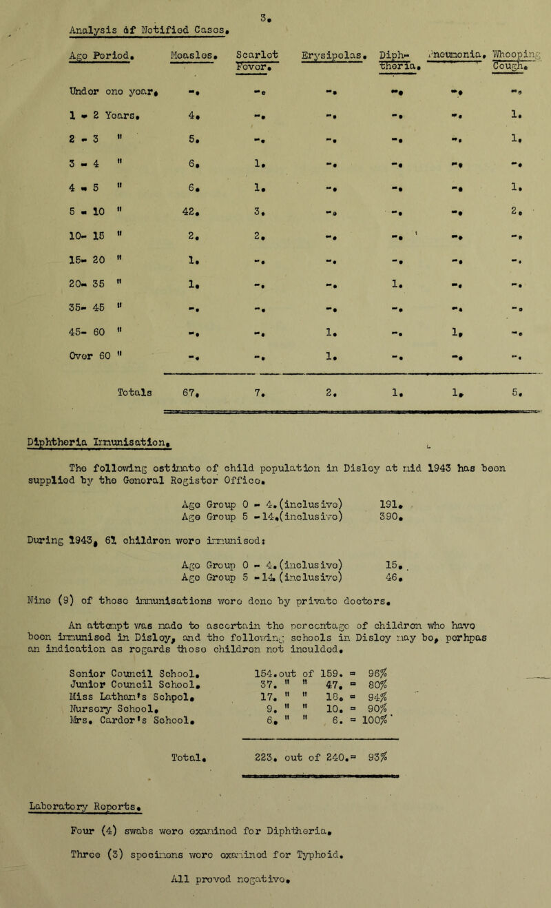 Analysis 6f Hotlfiod Casos» 5, Ago Period. Measles# Scarlet Fovor# Erysipelas# Diph- thoria# x^nounonia. \Uhoopin Cough# Under ono yoar# m A tm A «• ^ m 9 1 •»« 2 Years# 4# m M -• -• 1. 2 •• 3 It 5. -. •f p 1, 3-4 It 6# 1# m . m ^ 4-5 It 6# 1. *** A •• 1, 5-10 It 42# 3. ••a ** A 2. 10- 15 It 2# 2# 1 •'A ** fk 15- 20 ti 1, •• A m ^ 20- 35 It 1. 1. m p 35- 45 It -• mt A “# ■■ 0 45- 60 It 1. Over 60 II ** # 1. ■“ A Totals 67, 7. 2. 1. u 5, Diphtheria Im\misatlon, The following ostir.iato of child population in Disloy at nid 1943 has boon supplied by the General Rogistor Office. Ago Group 0 « 4,(inclusive) 191# Ago Group 5 - 14ii(inclusi\-o) 390« During 1943^ 61 ohlldron woro innunisod; Ago Group 0 - 4. (inclusive) 15#, Ago Group 5 -1-3, (inclusive) 46# Nino (9) of those Imnunlsations woro done by private doctors# An attenpt was nado to ascertain tho percentage of children who have boon imimisod in Disloy^ and the follovdng schools in Disloy nay bo^ porhpas an indication as regards Ihoso children not inculdod# Senior Council School# Junior Council School# Miss Lathaii»s Sohpol# Nursery School# Ifrs# Carder*s School# Total. Laboratory Reports# Four (4) swabs v/ero oxardnod for Diphtheria# Three (3) spocinons were oxeninod for Typhoid, 154,out of 159. 37.  ” 47, 17.   18# 9, ” ” 10. 6# •'  6. 96% 80% 94:% 90% 100% 223* out of 240,= 9Z%> All proved negative#
