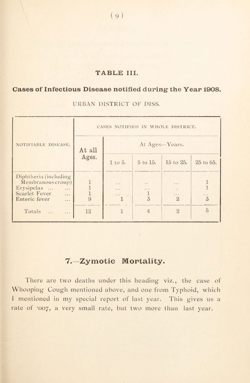 TABLE III. Cases of Infectious Disease notified during- the Year 1908. URBAN DISTRICT OF DISS. CASES NOTIFIED IN WHOLE DISTRICT. NOTIFIABLE DISEASE. At all At Ag'es —Years. Ages. 1 to 5. 6 to 15. 15 to 25. 25 to 65. Diphtheria (including' Membranous croup) 1 1 Erysipelas ... 1 . . . . . . 1 Scarlet Fever 1 1 Enteric fever 9 1 3 2 3 Totals 12 1 4 2 5 7.—Zymotic Mortality. There are two deaths under this heading viz., the case of Whooping Cough mentioned above, and one from Typhoid, which I mentioned in my special report of last year. This gives us a rate of '007, a very small rate, but two more than last year.