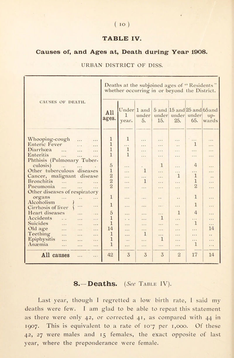 Causes of, and Ages at, Death during Year 1908. URBAN DISTRICT OF DISS. CAUSES OF DEATH. Deaths at the subjoined ages of “ Residents ” whether occurring in or beyond the District. All ages. Under 1 year. 1 and under 5. 5 and under 15. 15 and under 25. 25 and under 65. 65 and up- wards Whooping’-coug’h 1 1 Enteric Fever 1 . . . » . • . . . 1 Diarrhoea 1 1 ... ... ... Enteritis 1 1 ... , , , ... Phthisis (Pulmonary Tuber- culosis) 5 , . , 1 4 . . . Other tuberculous diseases 1 . . . 1 . • . » « . . . Cancer, malignant disease 2 . . . . . 1 1 . . Bronchitis 2 , , 1 , , , 1 Pneumonia 2 . . 2 . « * Other diseases of respiratory organs 1 1 . . . Alcoholism ) 1 1 Cirrhosis of liver ( 1 . . . . . . . . 1 . . . Heart diseases 5 ... • . . 1 4 ... Accidents 1 1 ... , . . • « • Suicides 1 ... • . • 1 ... Old age 14 ... . . . . . . . . . . . . 14 Teething 1 * . . 1 . . . . . . . . . . • Epiphysitis 1 . . « 1 . . . . . . Anaemia 1 ... ... ... ... 1 ... All causes 42 3 3 3 2 17 14 8.--Deaths. (See Table IV). Last year, thoug'h I regretted a low birth rate, 1 said my deaths were few. I am glad to be able to repeat this statement as there were only 42, or corrected 41, as compared with 44 in 1907. This is equivalent to a rate of 10*7 per 1,000. Of these 42, 27 were males and 15 females, the exact opposite of last year, where the preponderance were female.