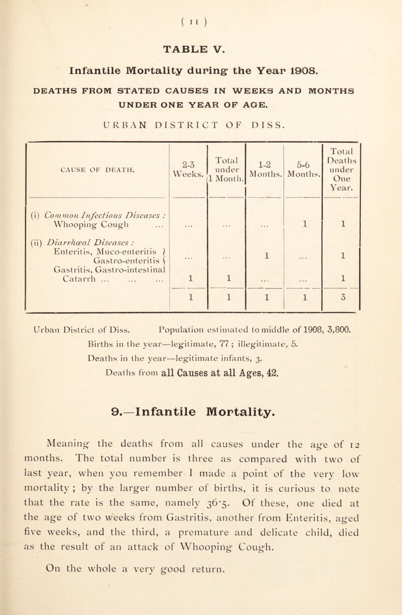 Infantile Mortality during* the Year 1908. DEATHS FROM STATED CAUSES IN WEEKS AND MONTHS UNDER ONE YEAR OF AGE. URBAN DISTRICT OF DISS. CAUSE OF DEATH. 2-3 Weeks. Total under 1 Month. 1-2 Months. 5-6 Months. Total Deaths under One Year. (i) CoUIV1071 Infectious Diseases : Whooping Cough 1 1 (ii) Diarrhaeal Diseases : Enteritis, Muco-enteritis ) Gastro-enteritis ) Gastritis, Gastro-intestinal Catarrh ... 1 1 1 ... 1 1 1 1 1 1 3 Urban District of Diss. Population estimated to middle of 1908, 3,800. Births in the year—leg-itimate, 77 ; illegitimate, 5. Deaths in the year—legitimate infants, 3. Deaths from all Causes at all Ages, 42. 9.—Infantile Mortality. Meaning- the deaths from all causes under the age of 12 months. The total number is three as compared with two of last year, when you remember I made a point of the very low mortality ; by the larger number of births, it is curious to note that the rate is the same, namely 36*5. Of these, one died at the age of two weeks from Gastritis, another from Enteritis, aged five weeks, and the third, a premature and delicate child, died as the result of an attack of Whooping Cough. On the whole a very good return.