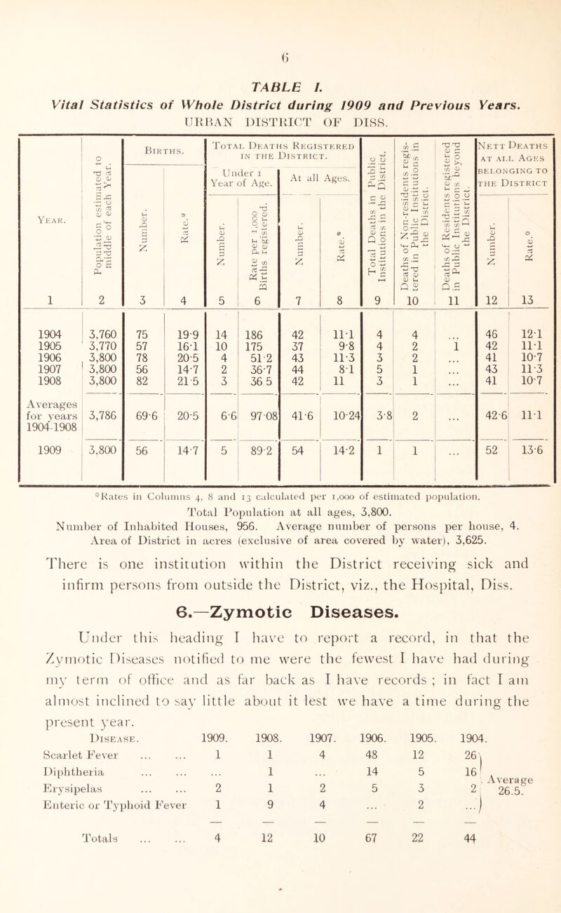 <j TABLE /. Vital Statistics of Whole District during 1909 and Previous Years. URBAN DISTRICT OF DISS. O Births. Total Deaths Registered in the District. 4-» O O • r* C/3 ~ CD G Nett Deaths at all Ages a; <d £>• Under 1 Year of Age. At all Ages. 3 b 3 cn Vq «.2 G G CD Deaths of Residents regisi h-< in Public Institutions be the District. BELONGING TO the District Year. 1 £ x •.n 0 C/3 ? (D ^ 5 0 CD A T3 P T3 CVS 0 K V 2 U CD 3 Z 3 CD 3 q/ 4 cn Number. o, Rate per 1,000 Births registered. Number. OO Total Deaths in Institutions in the Deaths of Non-resic O tered in Public Inst the Distric CD X A 12 03 rc 13 1904 3,760 75 199 14 186 42 111 4 4 46 12-1 1905 3,770 57 16T 10 175 37 98 4 2 i 42 11-1 1906 3,800 78 205 4 51 2 43 11-3 3 2 41 10-7 1907 3,800 56 147 2 36-7 44 81 5 1 43 11-3 1908 3,800 82 215 3 36 5 42 11 3 1 ... 41 10-7 Averages for years 1904-1908 3,786 69-6 205 66 97 08 4P6 10-24 38 2 ... 42-6 111 1909 3,800 56 14-7 5 892 54 14-2 1 1 ... 52 13-6 * Rates in Columns 4, 8 and 13 calculated per 1,000 of estimated population. Total Population at all ages, 3,800. Number of Inhabited Houses, 956. Average number of persons per house, 4. Area of District in acres (exclusive of area covered by water), 3,625. There is one institution within the District receiving sick and infirm persons from outside the District, viz., the Hospital, Diss. 6.—Zymotic Diseases. Under this heading I have to report a l* ecord, in that the Zymotic Diseases notified to me were the fewest I have had du ring my term of office and as far bacf 1 as I hav e records ; in fact I am almost inclined to say little about i present year. t lest we have a time during the Disease. 1909. 1908. 1907. 1906. 1905. 1904. Scarlet Fever ... ... 1 1 4 48 12 26, 1 Diphtheria 1 ... 14 5 16 l . Average Erysipelas ... ... 2 1 2 5 3 2 26.5. Enteric or Typhoid Fever 1 9 4 2 -1 1 Totals 4 12 10 67 22 44