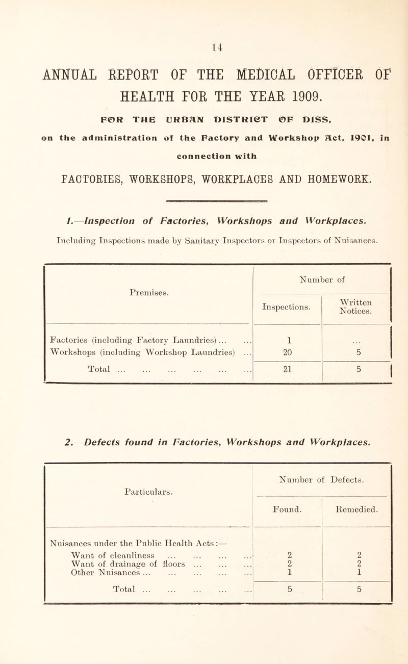 14 ANNUAL REPORT OF THE MEDICAL OFFICER OF HEALTH FOR THE YEAR 1909. FOR THE URBHN DISTRICT ©F D1SS. on the administration of the Factory and Workshop Plct, 1901, in connection with FACTORIES, WORKSHOPS, WORKPLACES AND HOMEWORK. /.—Inspection of Factories, Workshops and Workplaces. Including Inspections made by Sanitary Inspectors or Inspectors of Nuisances. Premises. Number of Inspections. Written Notices. Factories (including Factory Laundries)... 1 Workshops (including Workshop Laundries) 20 5 Total 21 5 I 2. Defects found in Factories, Workshops and Workplaces. Particulars. Number of Defects. 1 Found. Remedied. Nuisances under the Public Health Acts:— Want of cleanliness 2 2 Want of drainage of floors 2 2 Other Nuisances 1 1