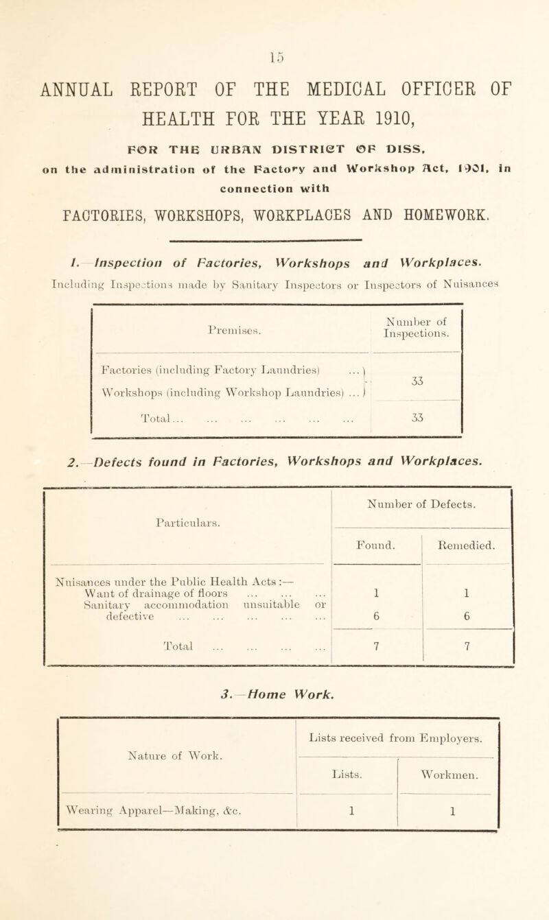 ANNUAL REPORT OF THE MEDICAL OFFICER OF HEALTH FOR THE YEAR 1910, FOR THE URBAN DISTRICT OF D1SS. on the administration of the Factory and Workshop 7\ct, 1901, in connection with FACTORIES, WORKSHOPS, WORKPLACES AND HOMEWORK. 1. Inspection of Factories, Workshops and Workplaces. Including Inspections made by Sanitary Inspectors or Inspectors of Nuisances Premises. Number of Inspections. Factories (including Factory Laundries) ...) Workshops (including Workshop Laundries) ...) Total... 33 33 2.—Defects found in Factories, Workshops and Workplaces. Particulars. Number of Defects. Found. Remedied. Nuisances under the Public Health Acts :— Want of drainage of floors 1 1 Sanitary accommodation unsuitable or defective 6 6 Total 7 7 3. Home Work. Nature of Work. Lists received from Employers. Lists. Workmen. Wearing Apparel—Making, Ac. 1 1