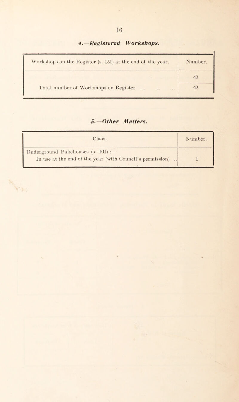 4.—Registered Workshops. Workshops on the Register (s. 131) at the end of the year. Number. Total number of Workshops on Register ... 43 43 5.—Other Matters. Class. Number. Underground Bakehouses (s. 101) :— In use at the end of the year (with Council’s permission) ... 1